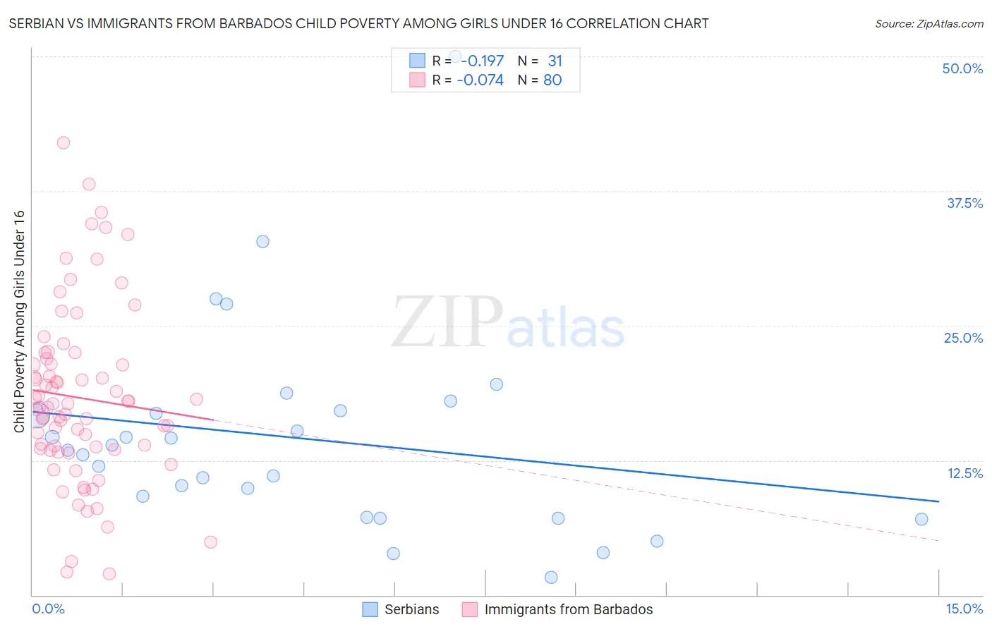 Serbian vs Immigrants from Barbados Child Poverty Among Girls Under 16