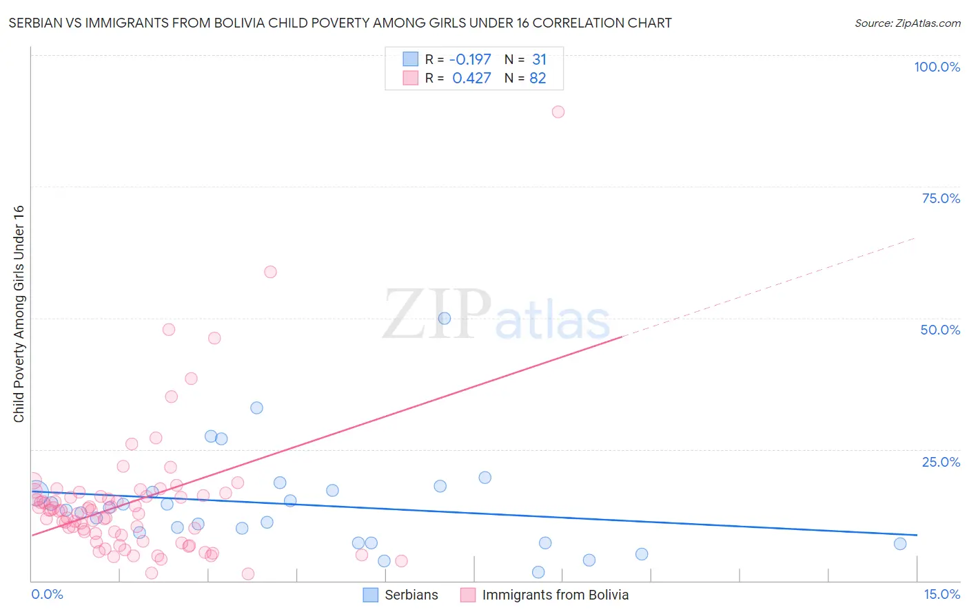 Serbian vs Immigrants from Bolivia Child Poverty Among Girls Under 16