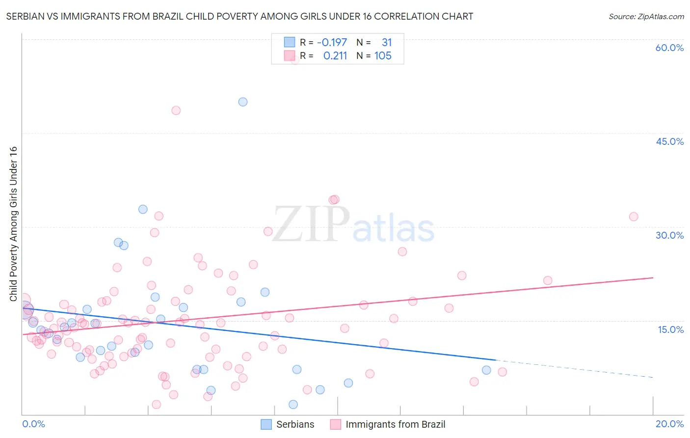 Serbian vs Immigrants from Brazil Child Poverty Among Girls Under 16