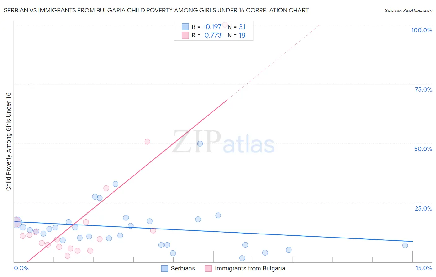Serbian vs Immigrants from Bulgaria Child Poverty Among Girls Under 16