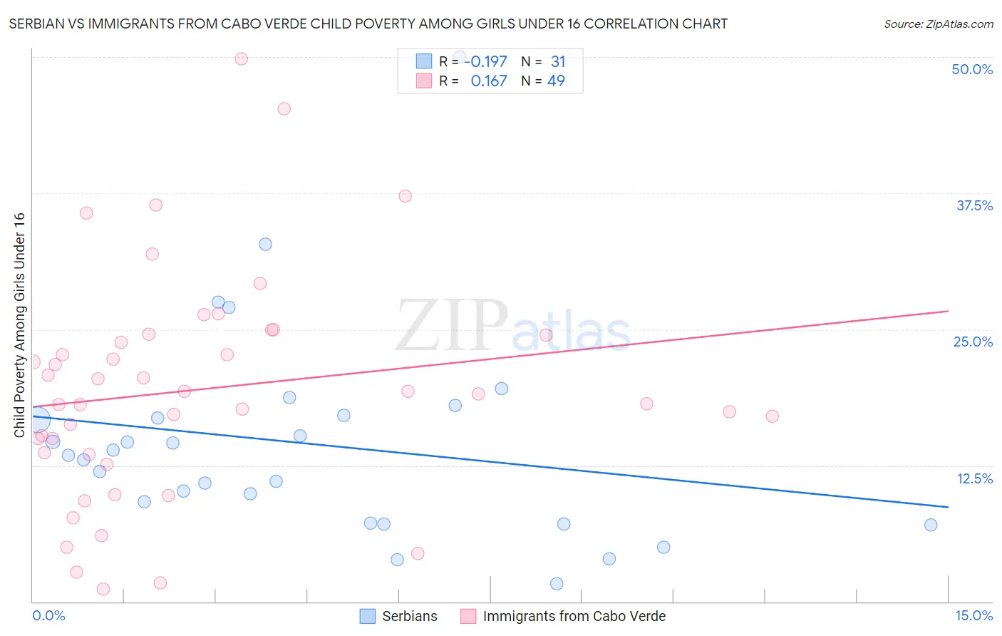 Serbian vs Immigrants from Cabo Verde Child Poverty Among Girls Under 16