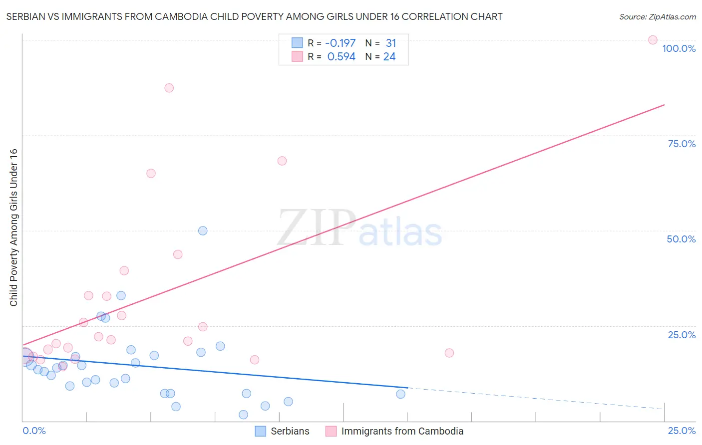Serbian vs Immigrants from Cambodia Child Poverty Among Girls Under 16