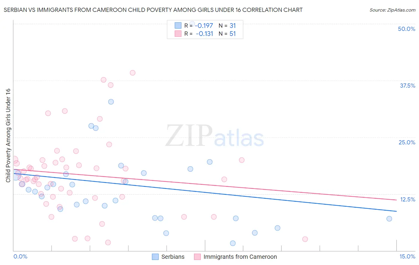 Serbian vs Immigrants from Cameroon Child Poverty Among Girls Under 16