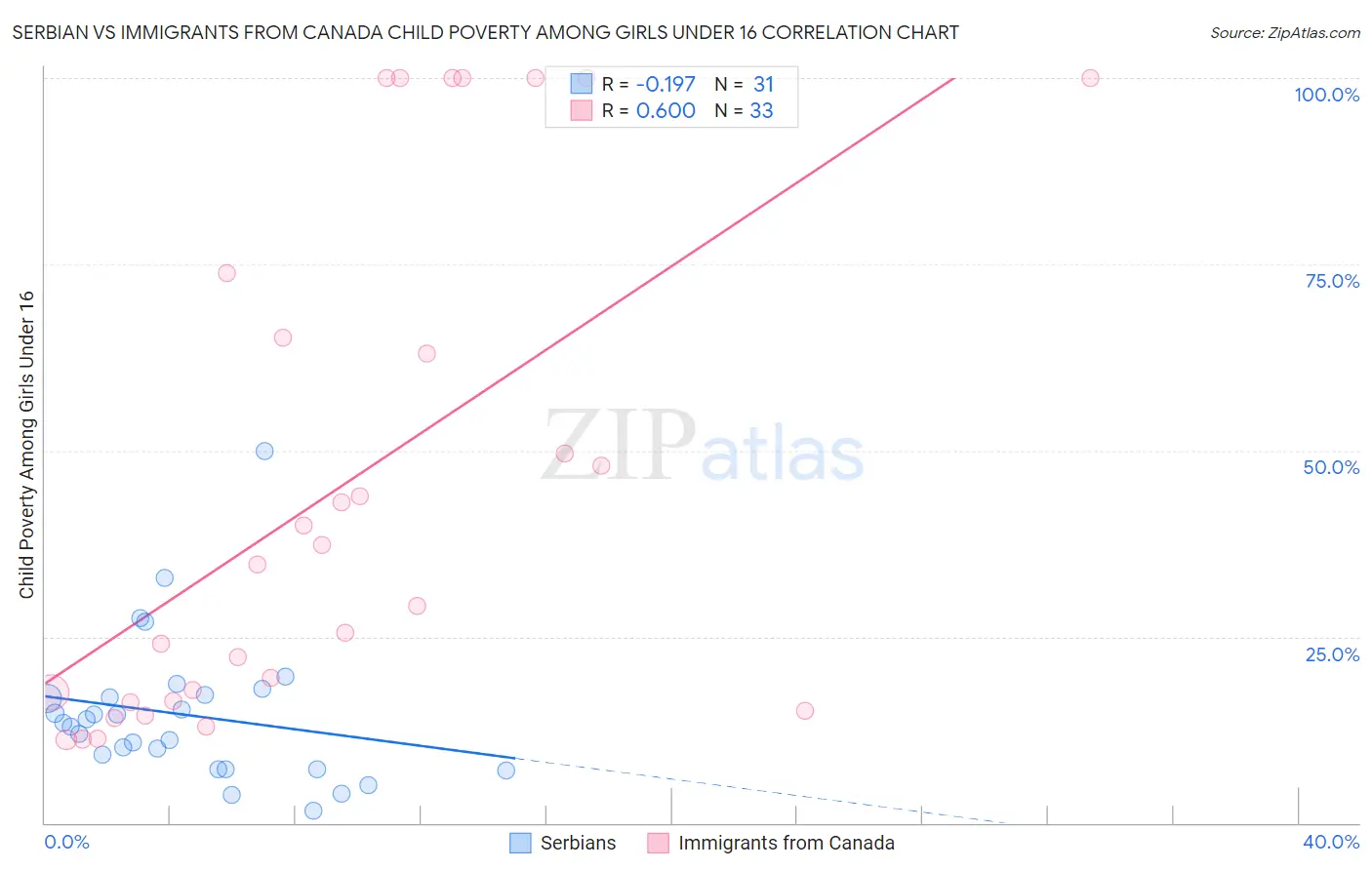 Serbian vs Immigrants from Canada Child Poverty Among Girls Under 16
