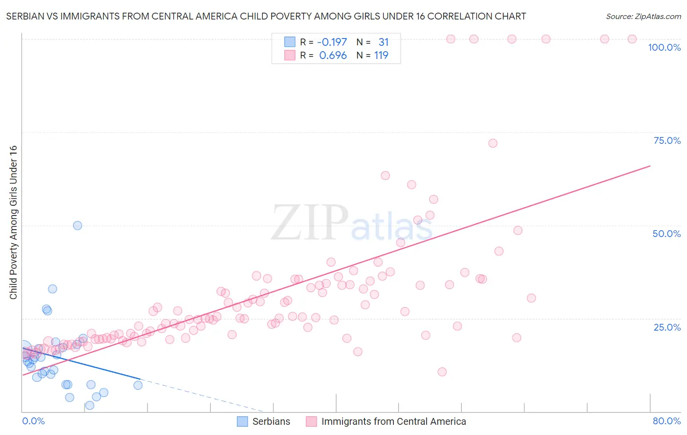 Serbian vs Immigrants from Central America Child Poverty Among Girls Under 16