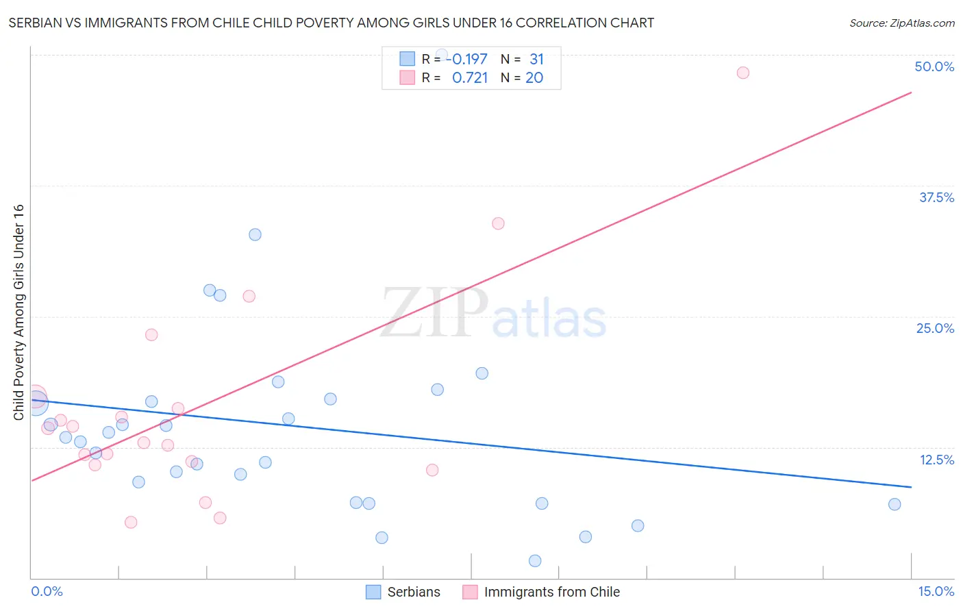 Serbian vs Immigrants from Chile Child Poverty Among Girls Under 16