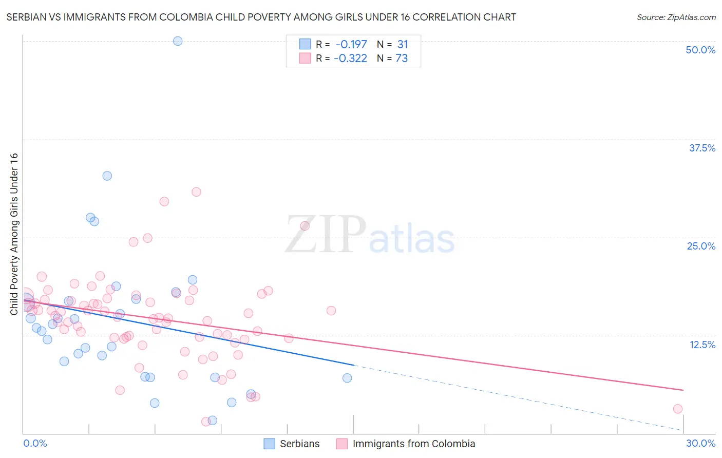 Serbian vs Immigrants from Colombia Child Poverty Among Girls Under 16