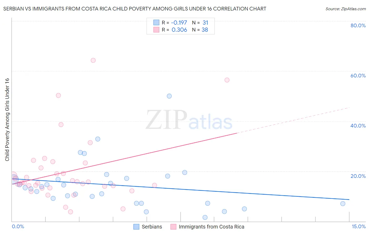 Serbian vs Immigrants from Costa Rica Child Poverty Among Girls Under 16