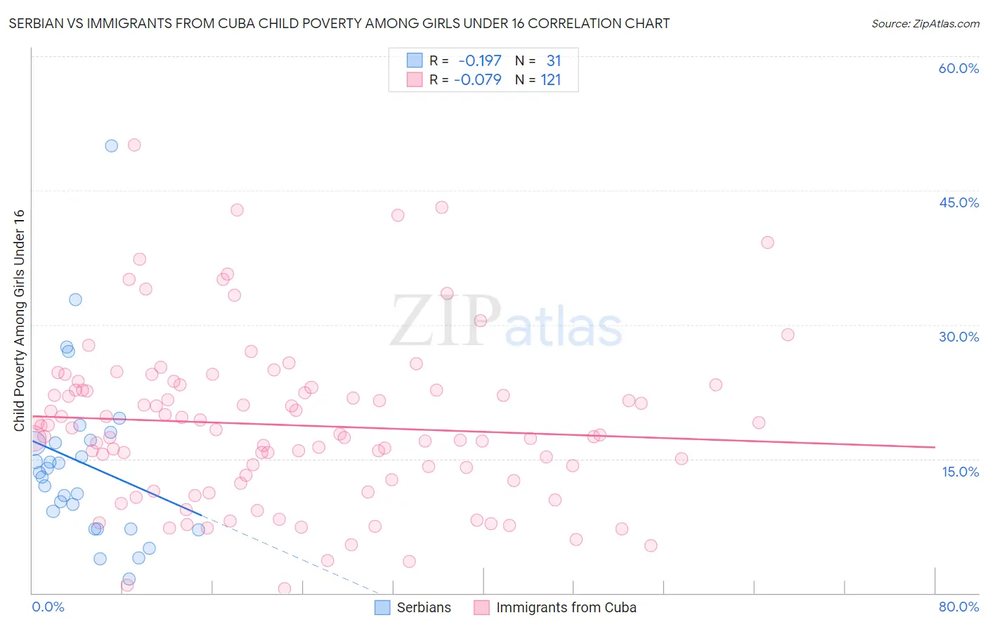 Serbian vs Immigrants from Cuba Child Poverty Among Girls Under 16