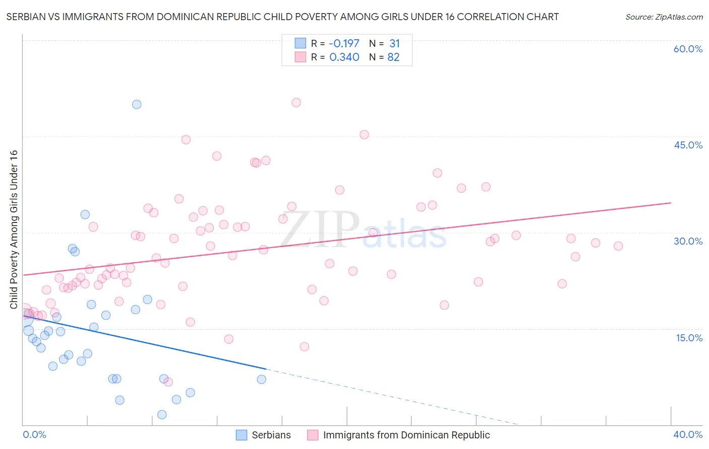 Serbian vs Immigrants from Dominican Republic Child Poverty Among Girls Under 16