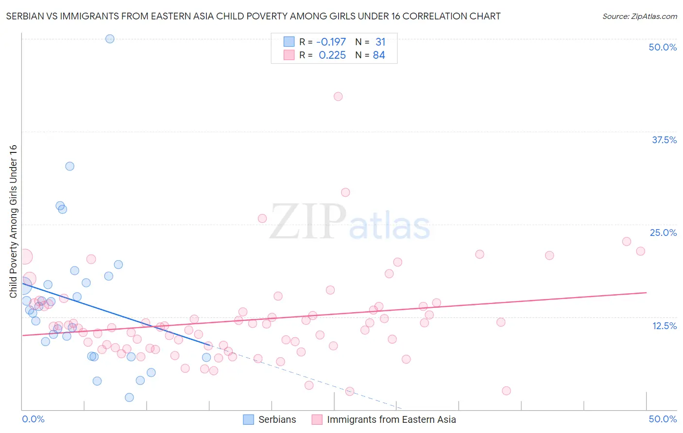 Serbian vs Immigrants from Eastern Asia Child Poverty Among Girls Under 16