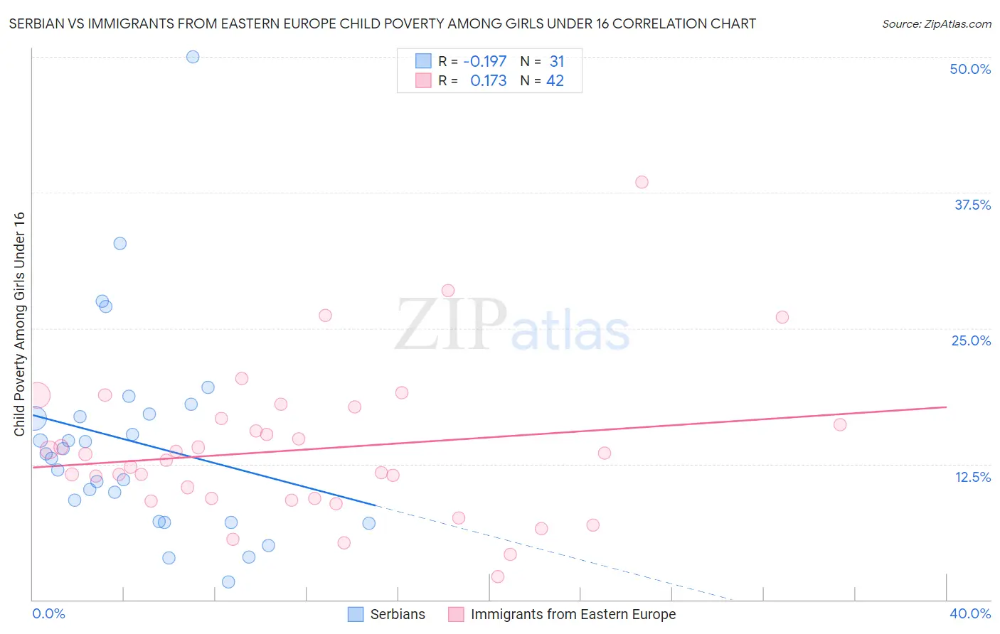 Serbian vs Immigrants from Eastern Europe Child Poverty Among Girls Under 16