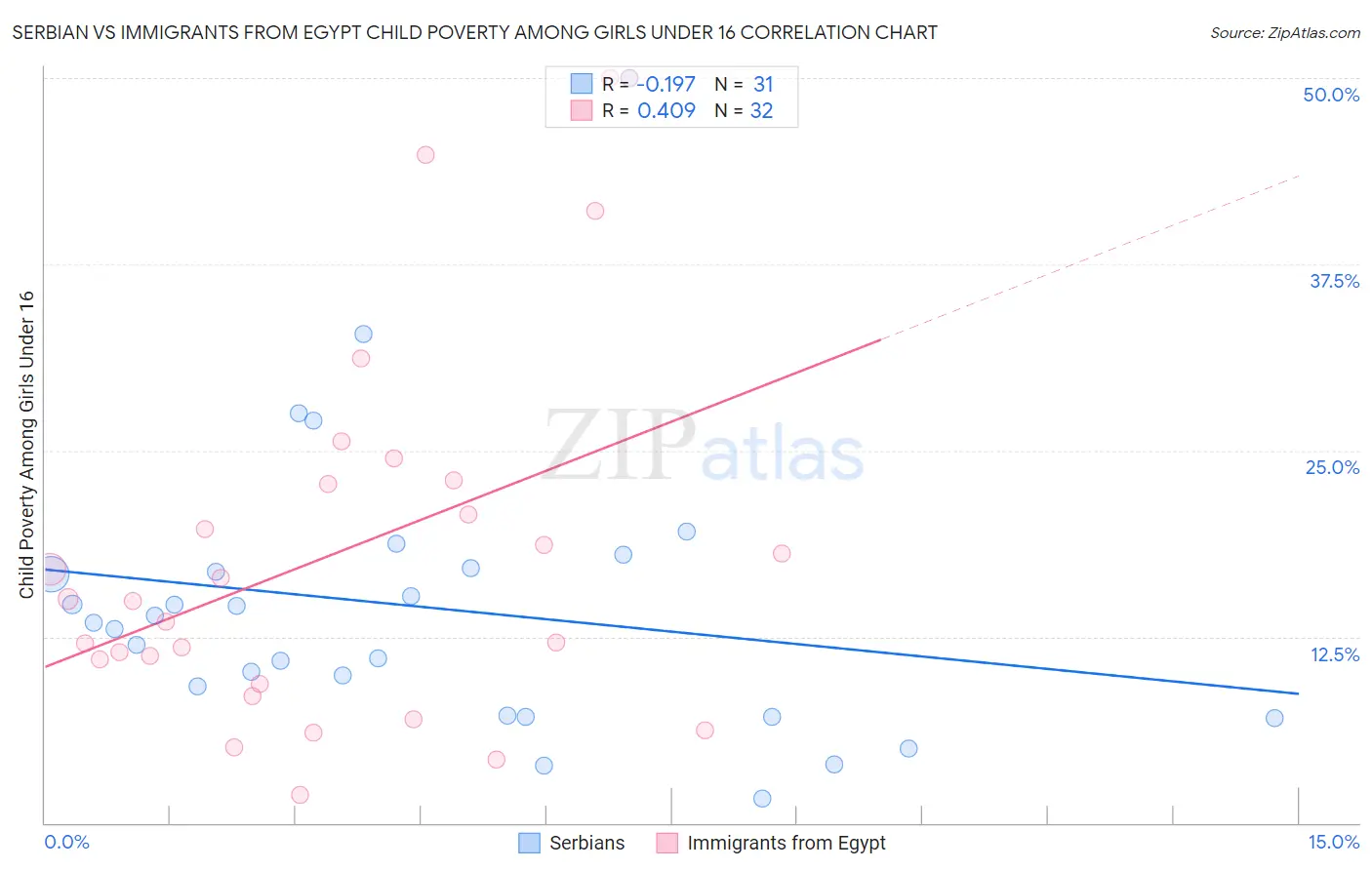 Serbian vs Immigrants from Egypt Child Poverty Among Girls Under 16