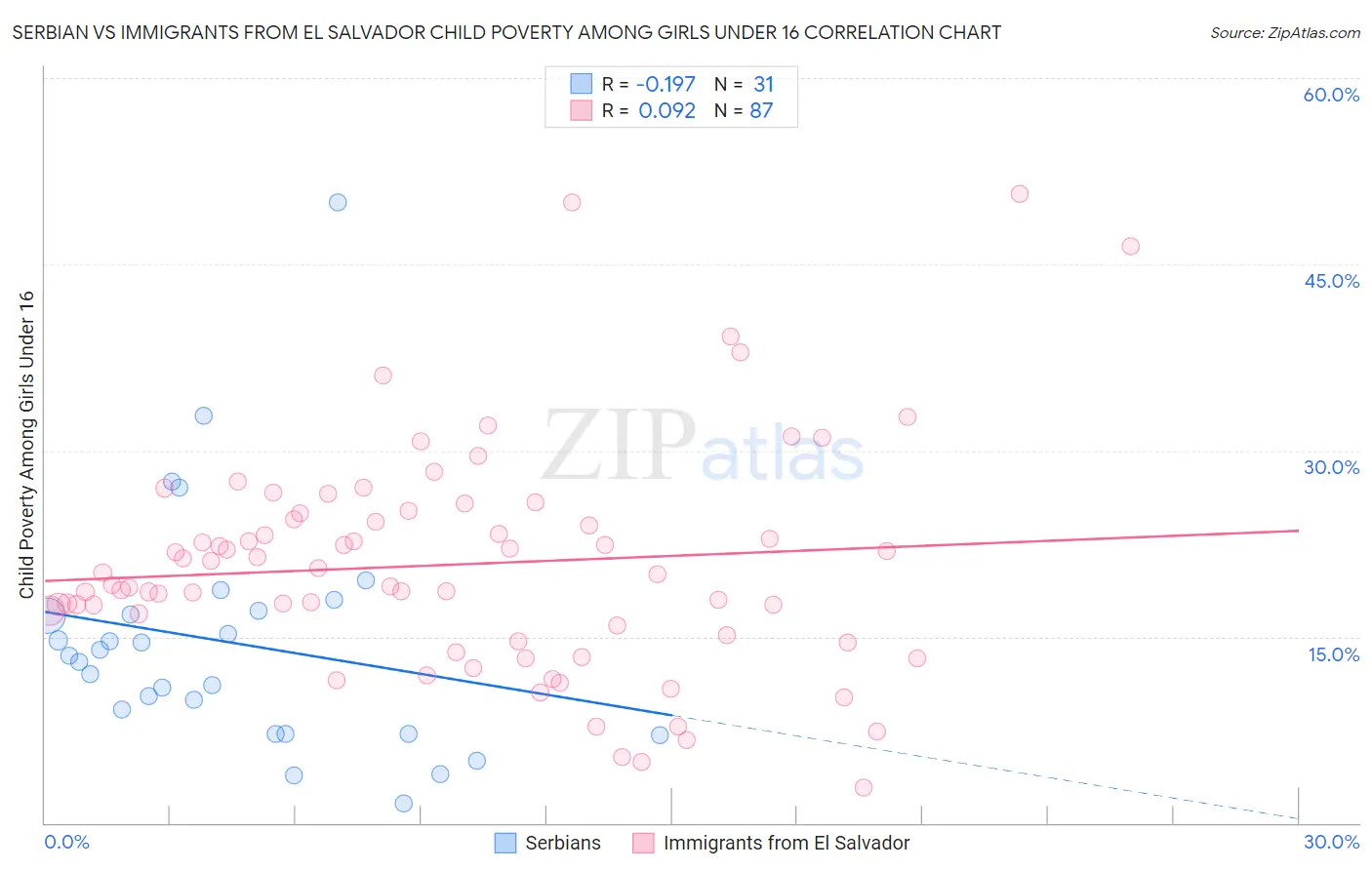 Serbian vs Immigrants from El Salvador Child Poverty Among Girls Under 16