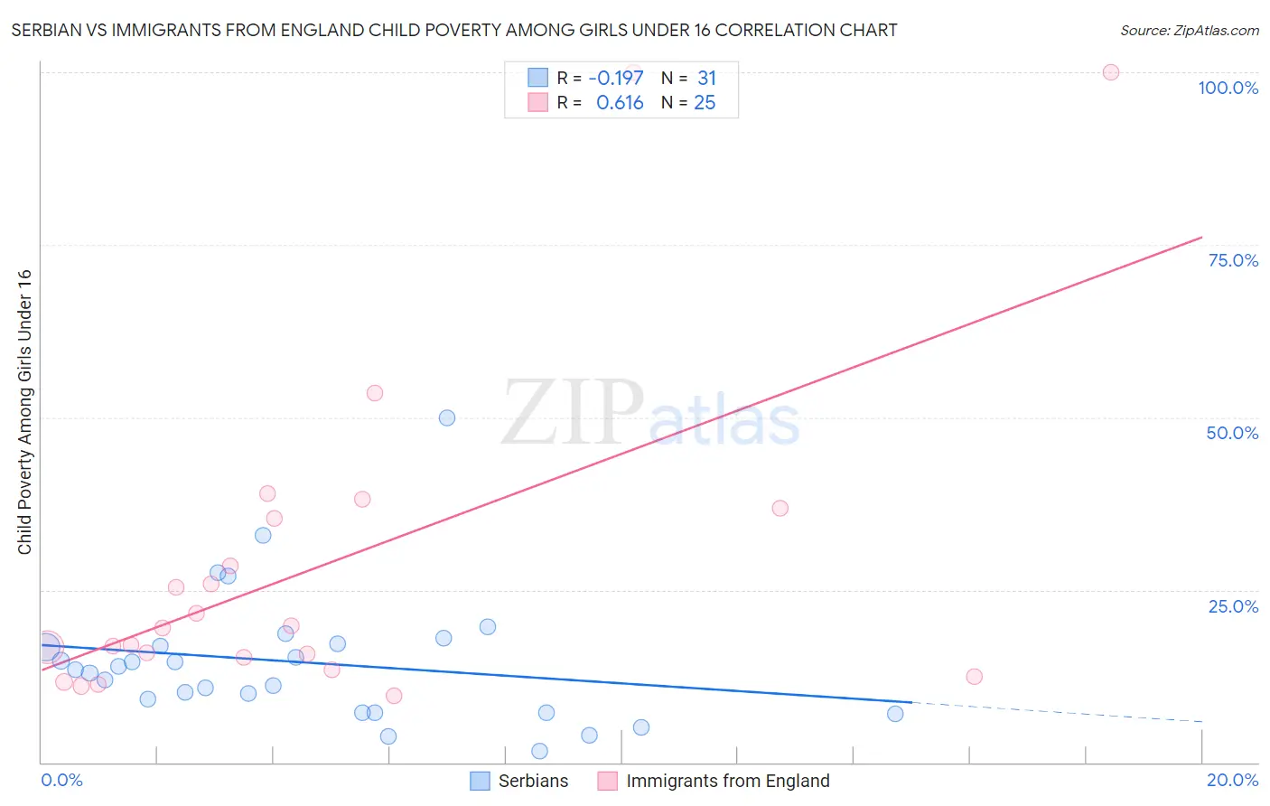 Serbian vs Immigrants from England Child Poverty Among Girls Under 16
