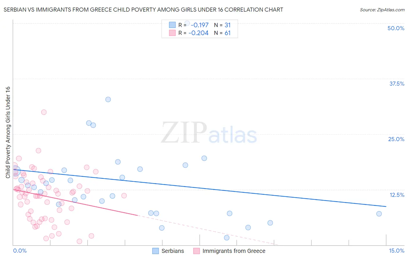 Serbian vs Immigrants from Greece Child Poverty Among Girls Under 16