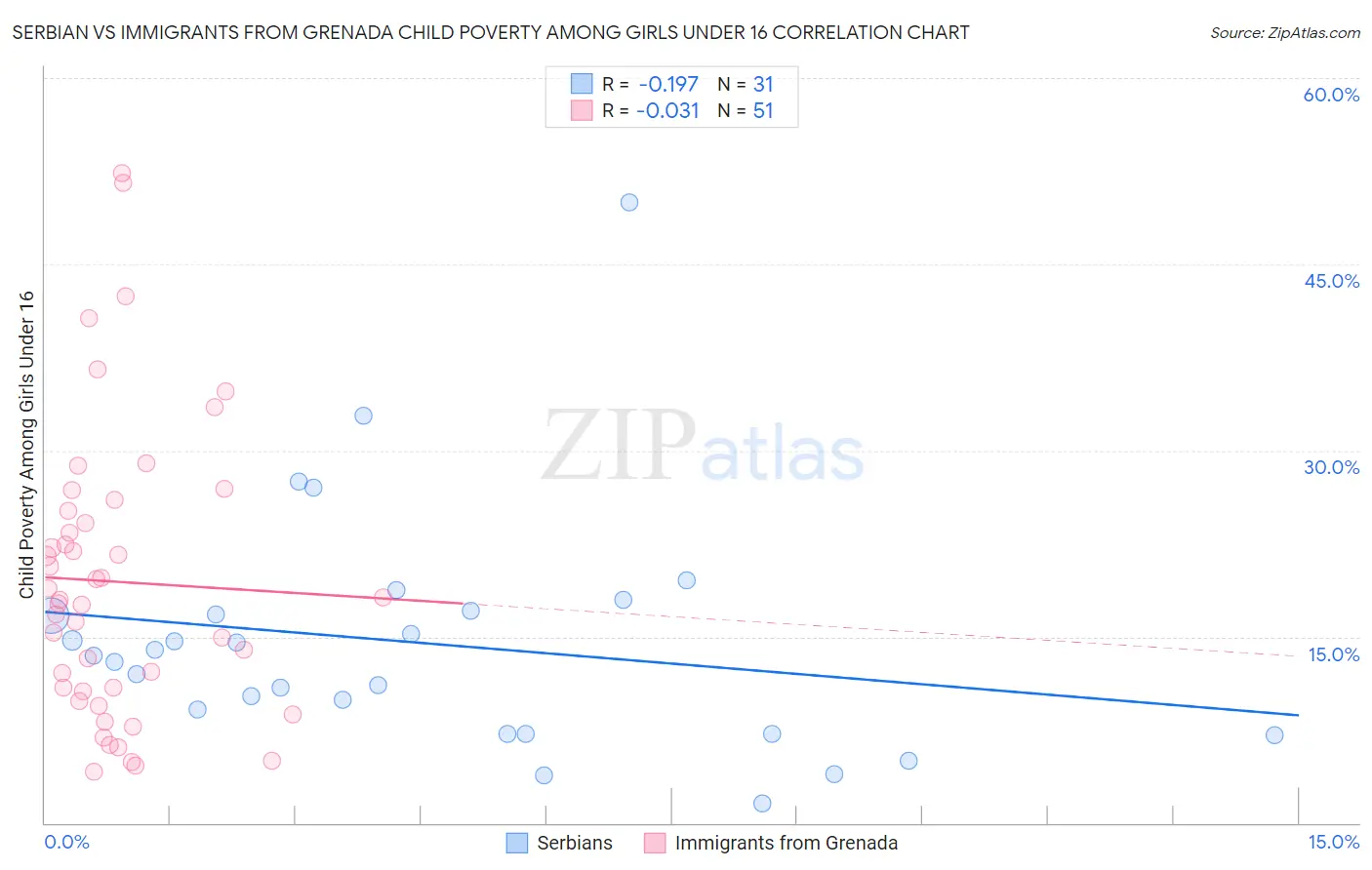 Serbian vs Immigrants from Grenada Child Poverty Among Girls Under 16