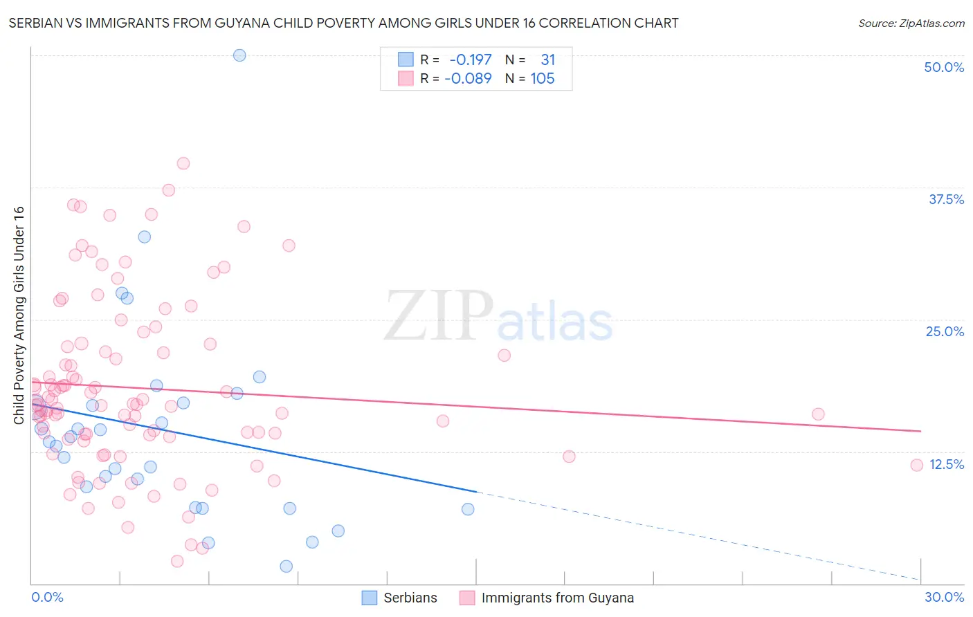 Serbian vs Immigrants from Guyana Child Poverty Among Girls Under 16