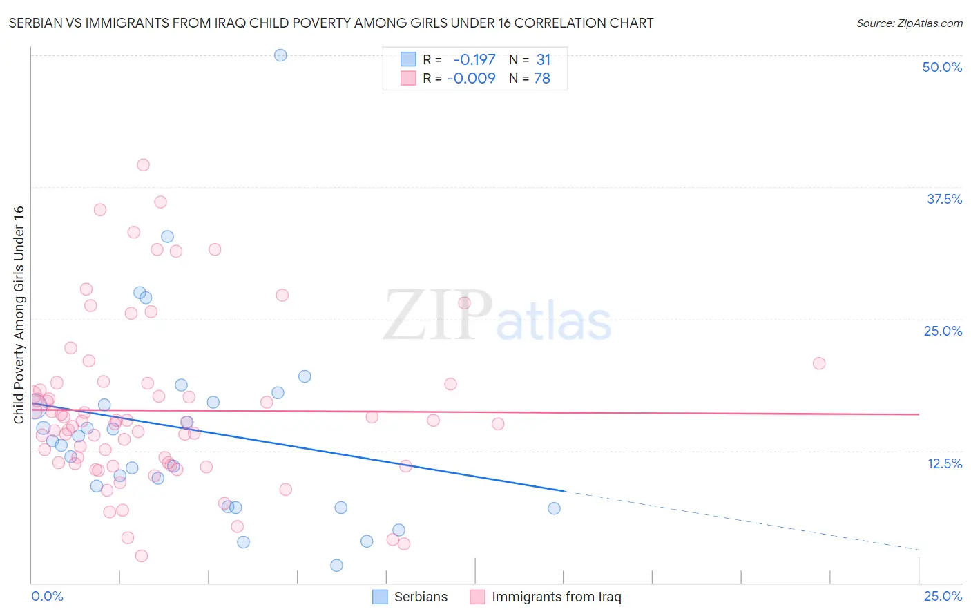 Serbian vs Immigrants from Iraq Child Poverty Among Girls Under 16