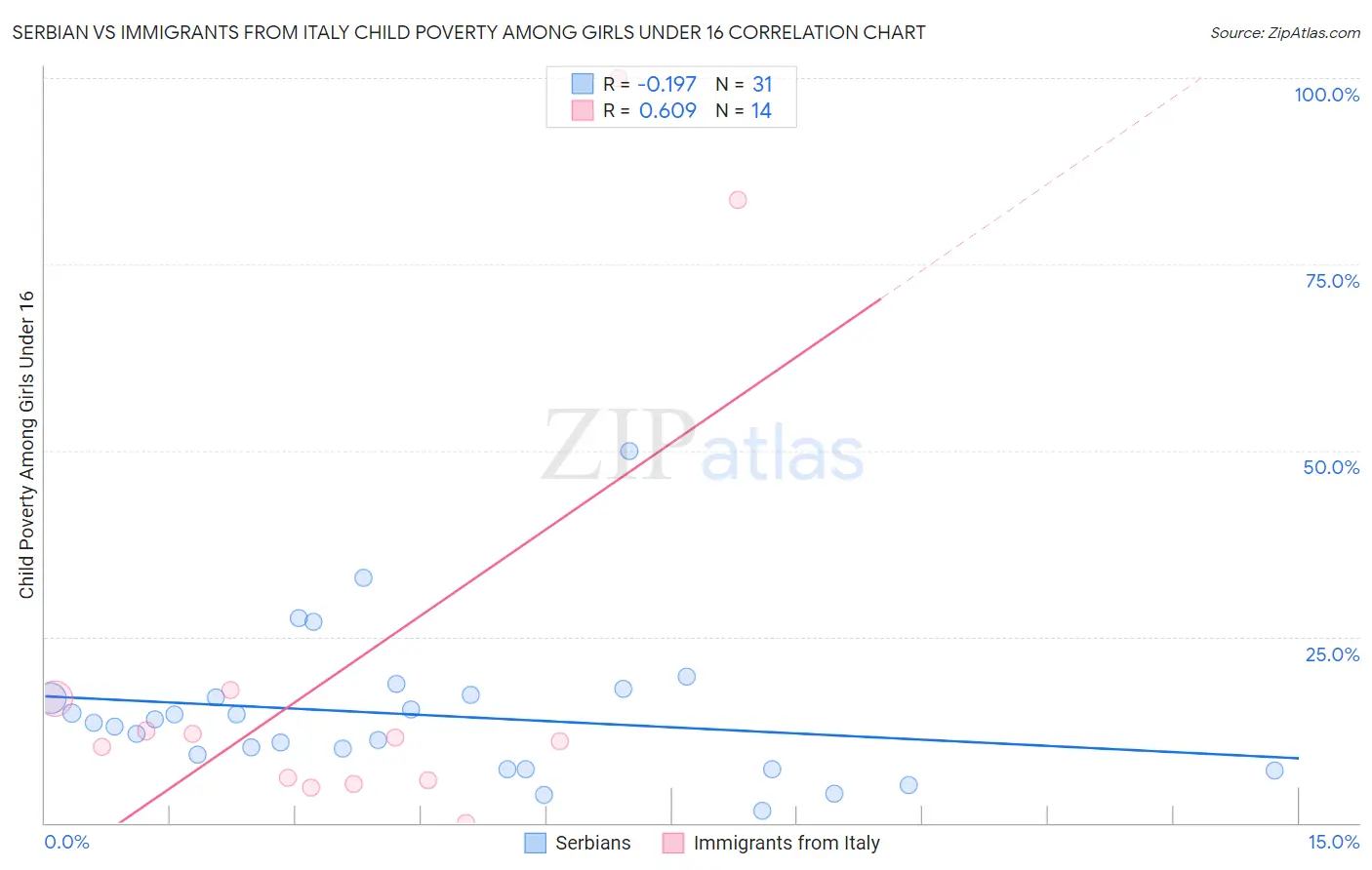 Serbian vs Immigrants from Italy Child Poverty Among Girls Under 16