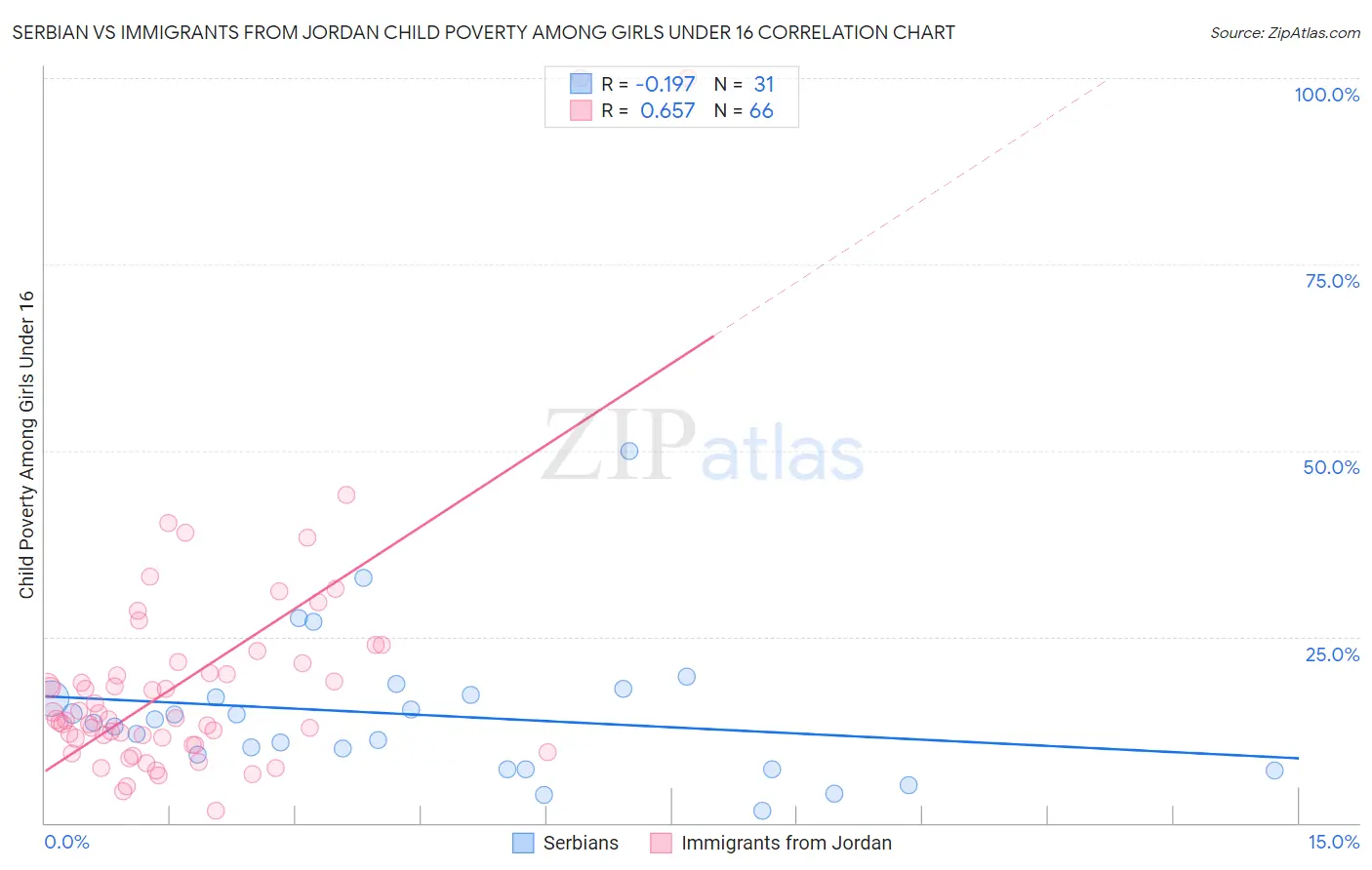 Serbian vs Immigrants from Jordan Child Poverty Among Girls Under 16