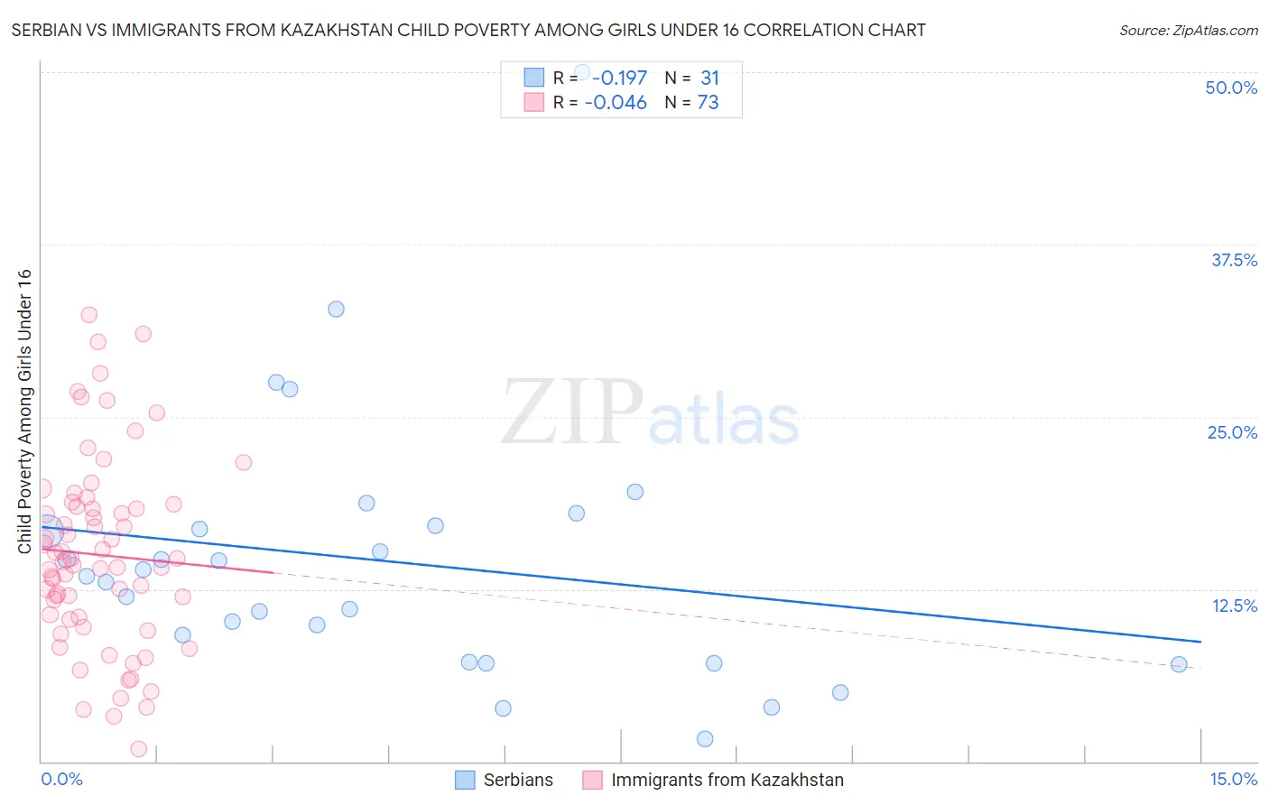 Serbian vs Immigrants from Kazakhstan Child Poverty Among Girls Under 16