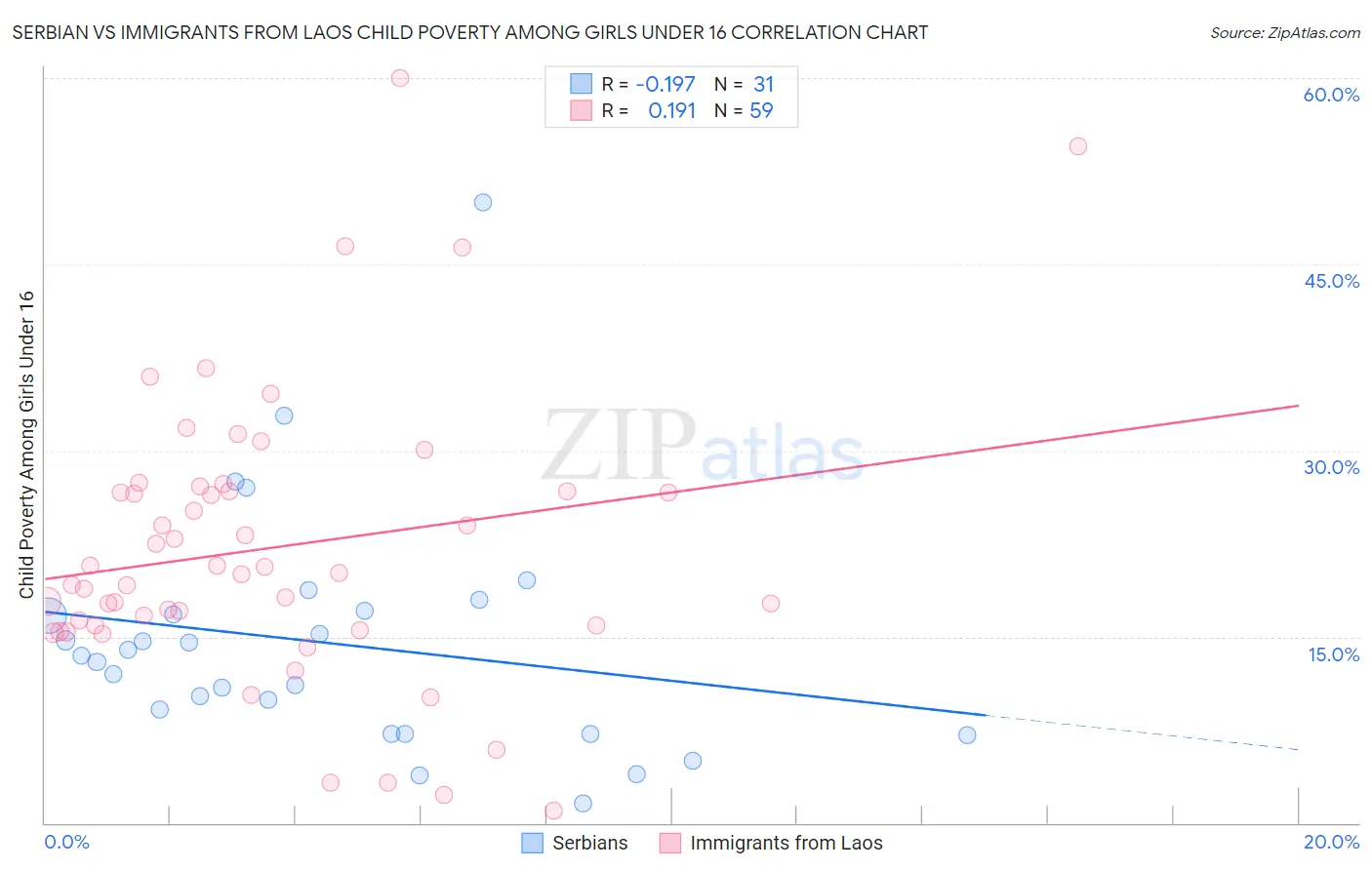 Serbian vs Immigrants from Laos Child Poverty Among Girls Under 16