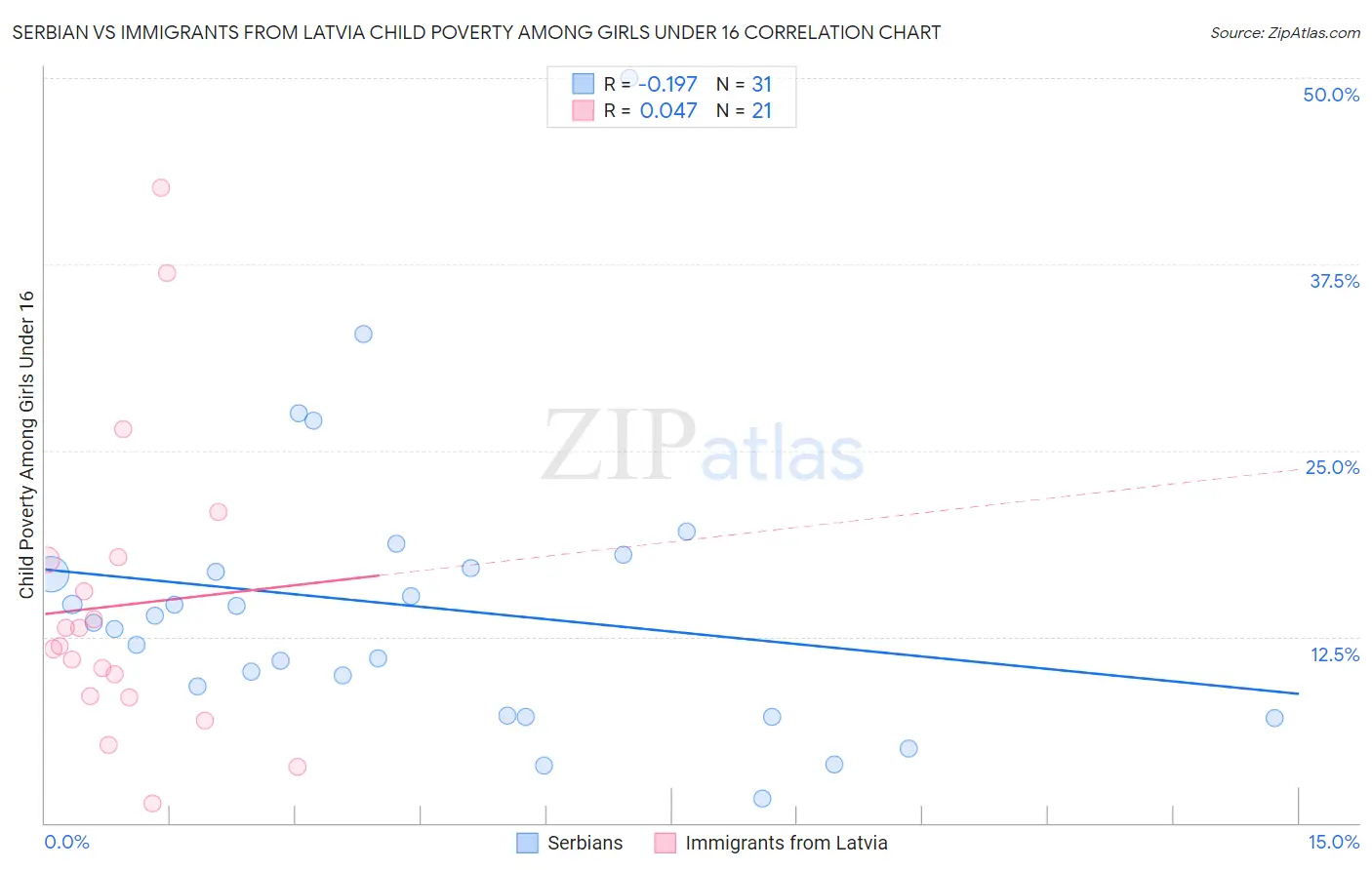 Serbian vs Immigrants from Latvia Child Poverty Among Girls Under 16