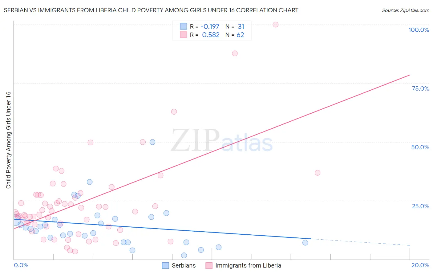 Serbian vs Immigrants from Liberia Child Poverty Among Girls Under 16