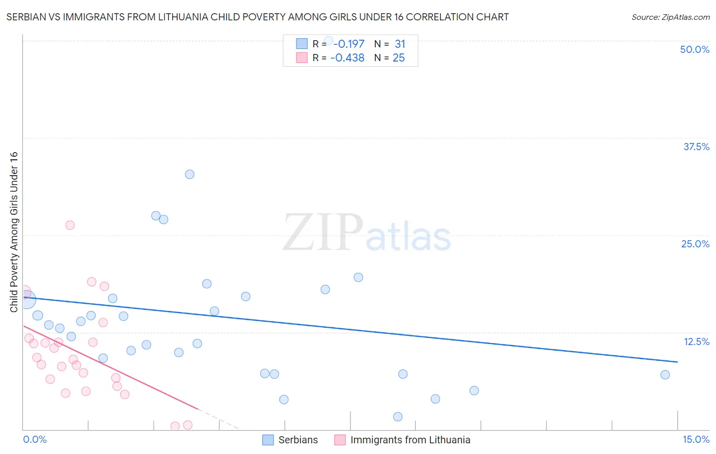 Serbian vs Immigrants from Lithuania Child Poverty Among Girls Under 16
