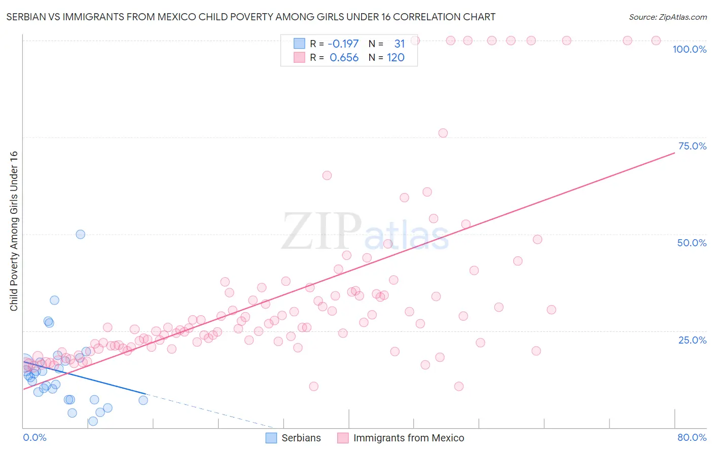 Serbian vs Immigrants from Mexico Child Poverty Among Girls Under 16
