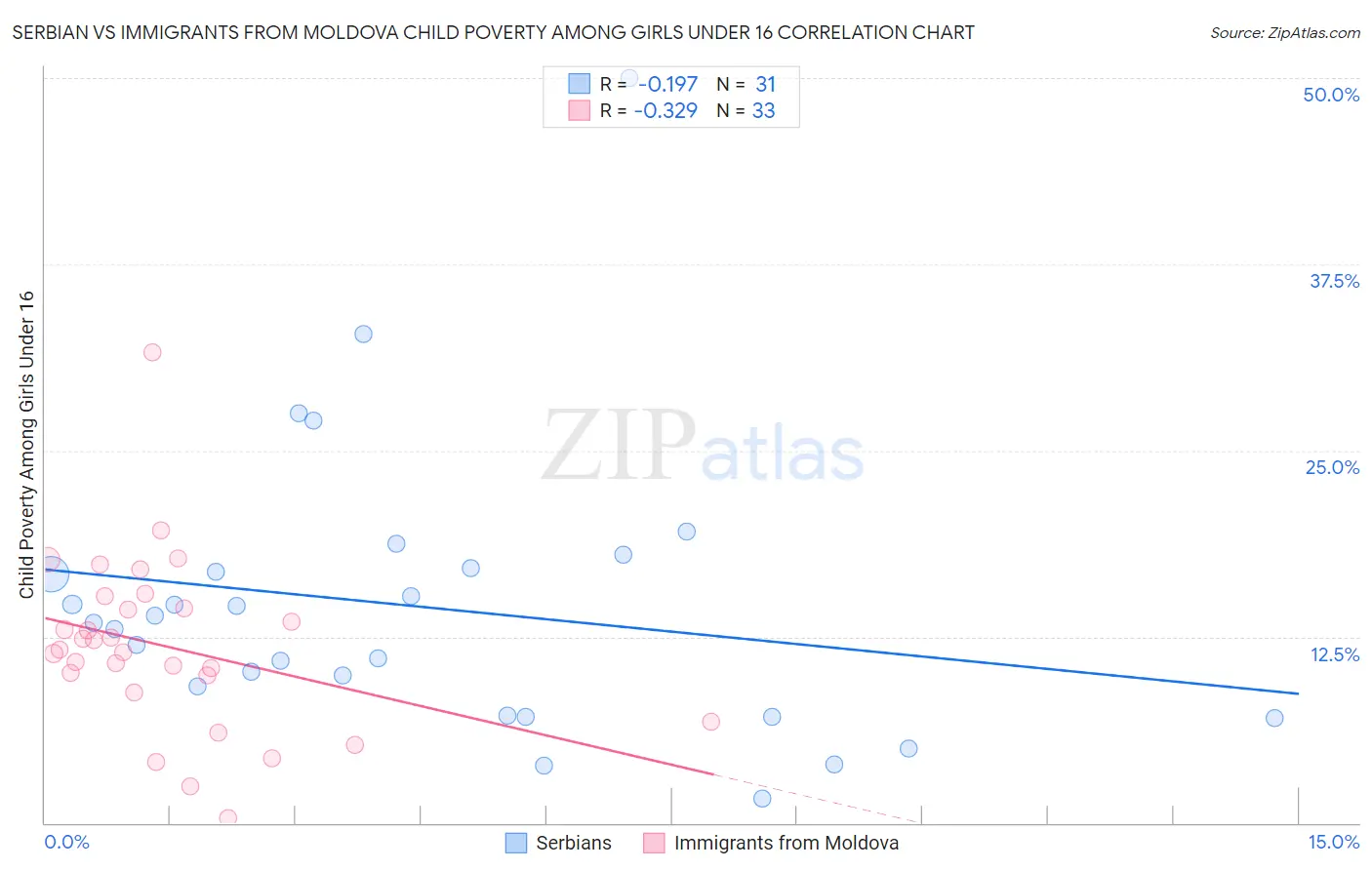 Serbian vs Immigrants from Moldova Child Poverty Among Girls Under 16