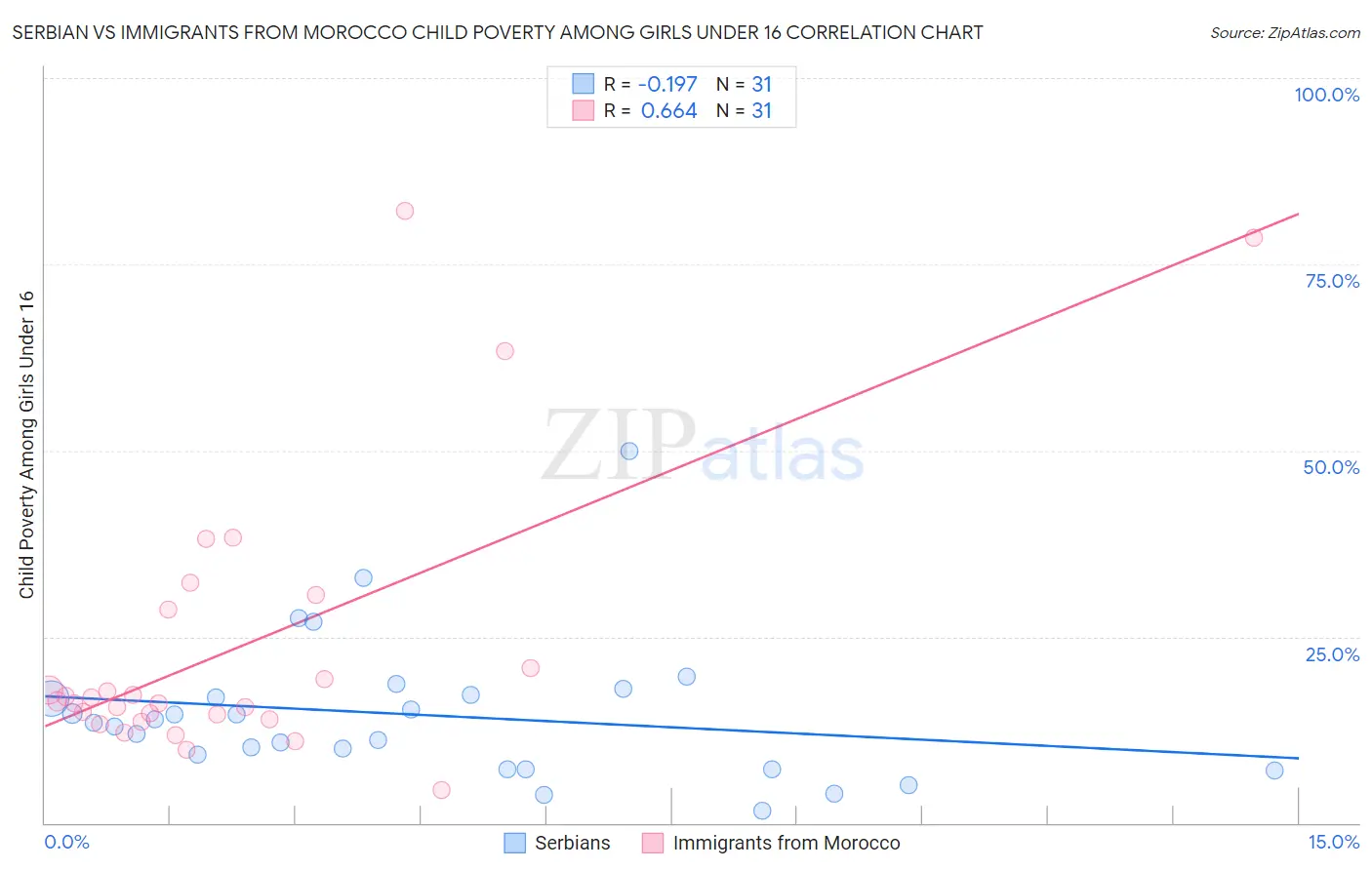 Serbian vs Immigrants from Morocco Child Poverty Among Girls Under 16