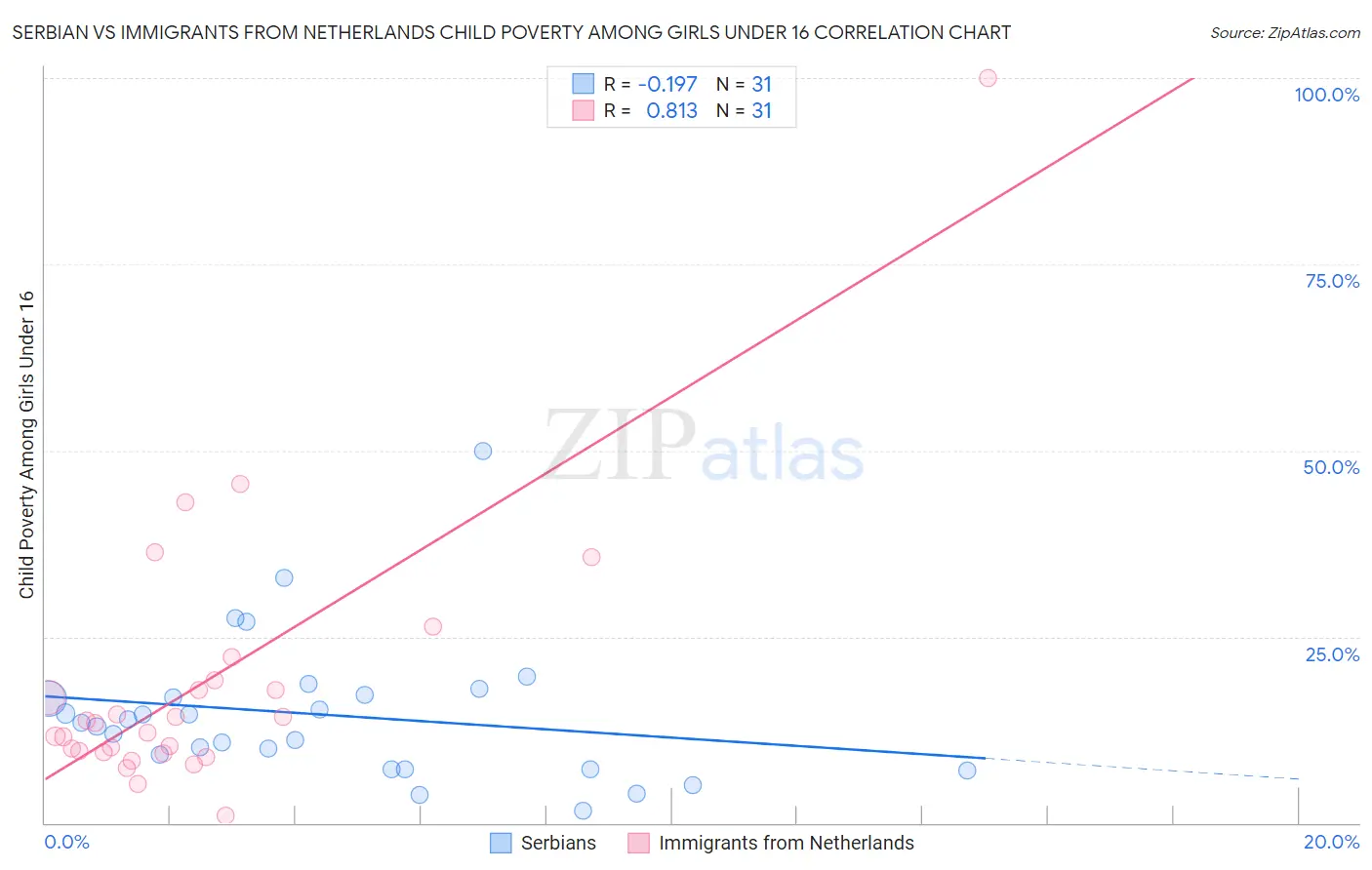 Serbian vs Immigrants from Netherlands Child Poverty Among Girls Under 16