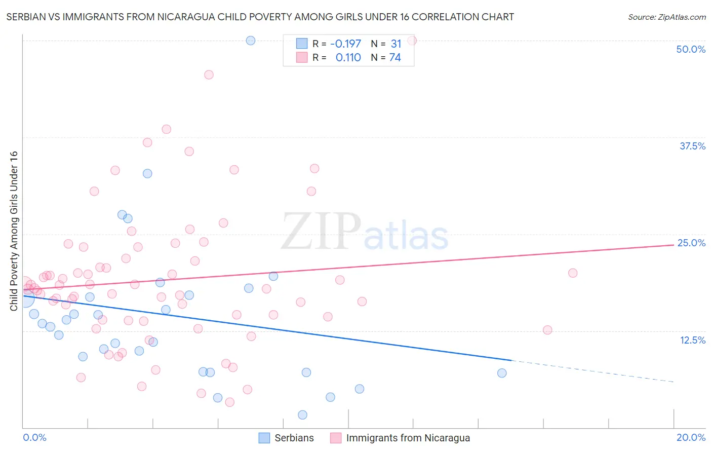 Serbian vs Immigrants from Nicaragua Child Poverty Among Girls Under 16