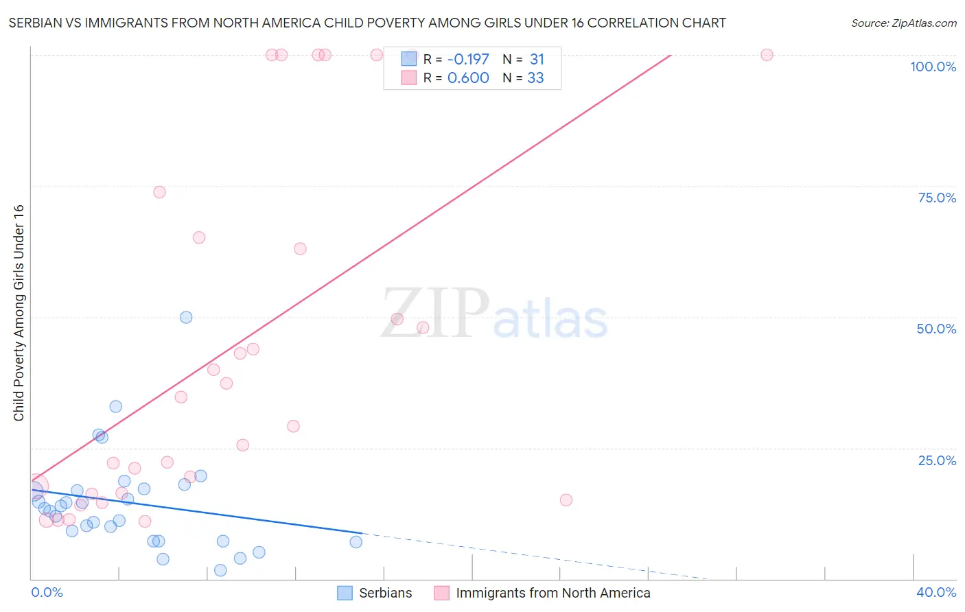 Serbian vs Immigrants from North America Child Poverty Among Girls Under 16