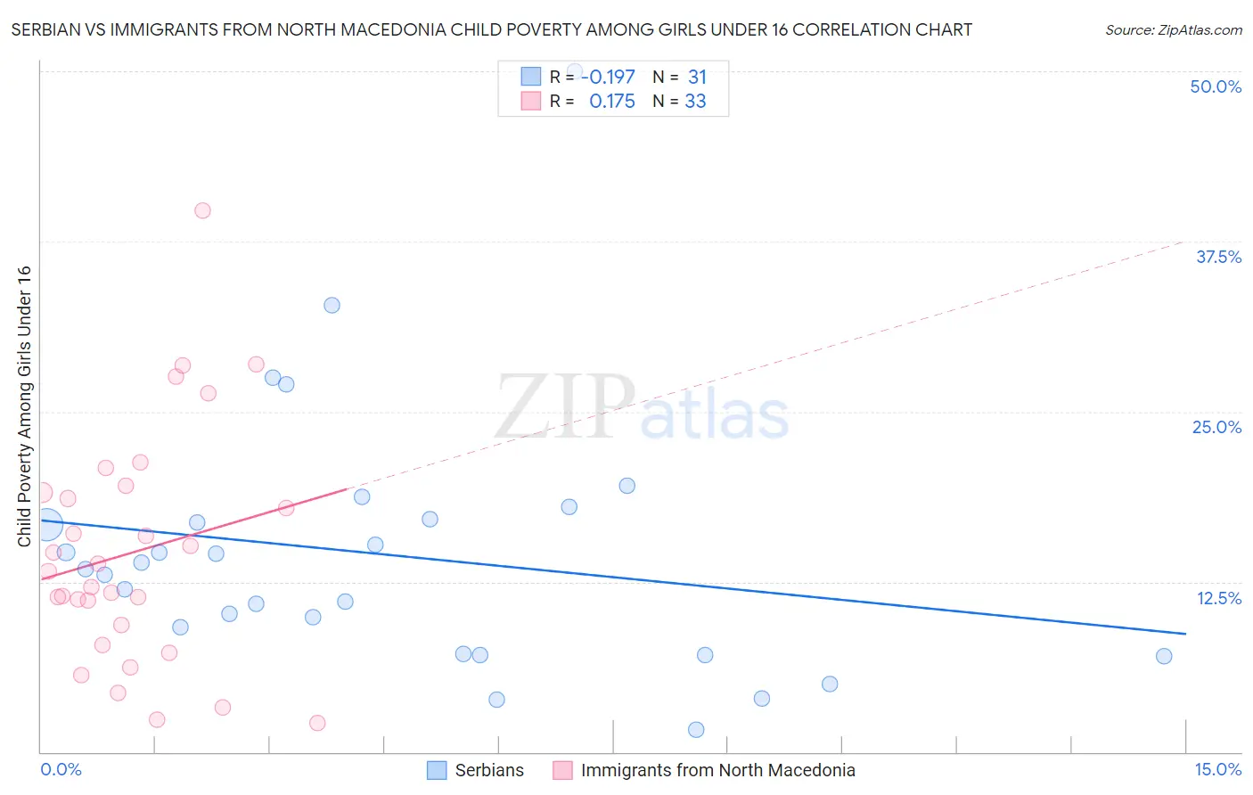 Serbian vs Immigrants from North Macedonia Child Poverty Among Girls Under 16
