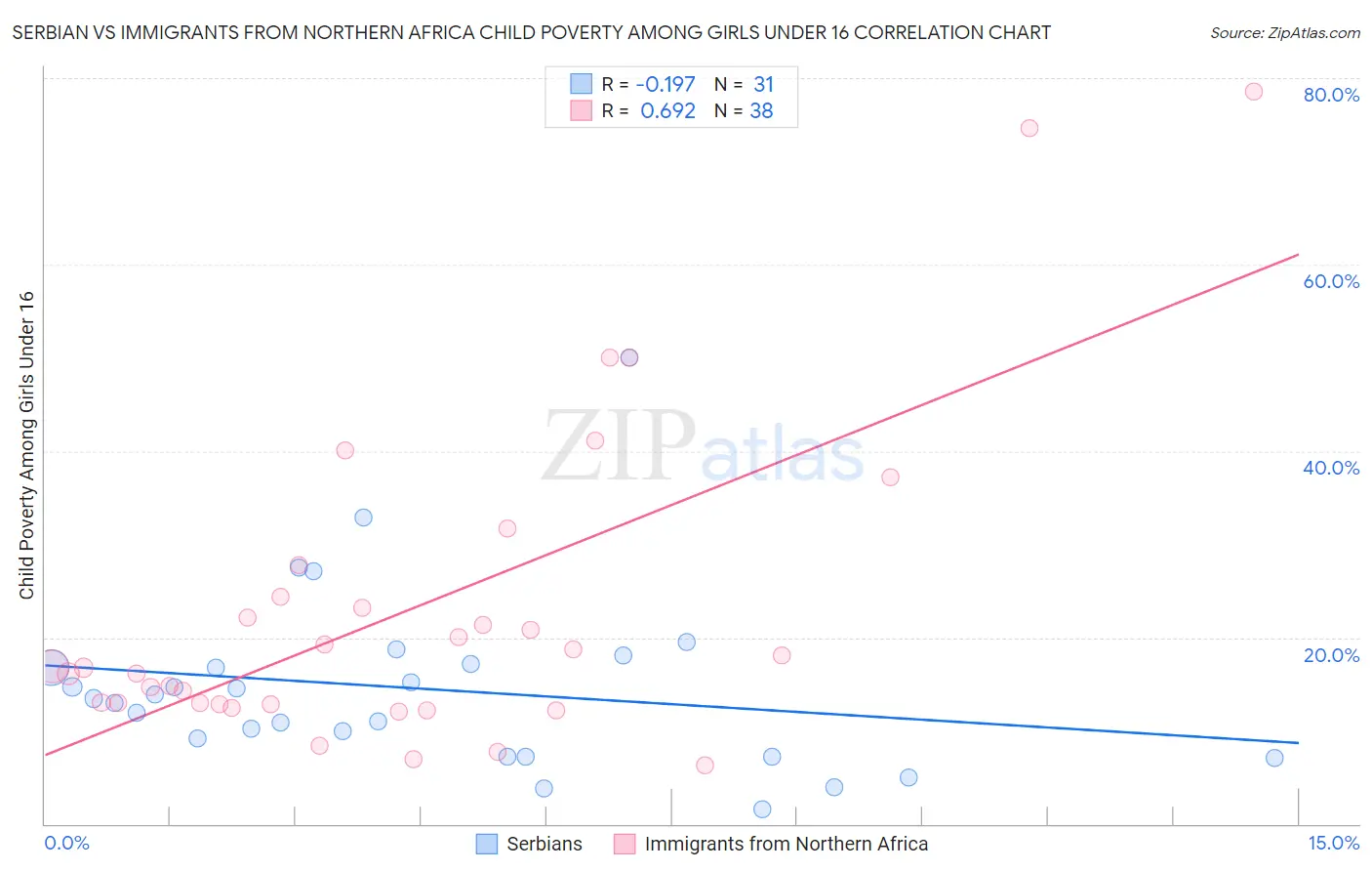 Serbian vs Immigrants from Northern Africa Child Poverty Among Girls Under 16