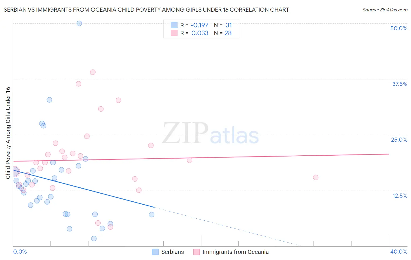 Serbian vs Immigrants from Oceania Child Poverty Among Girls Under 16