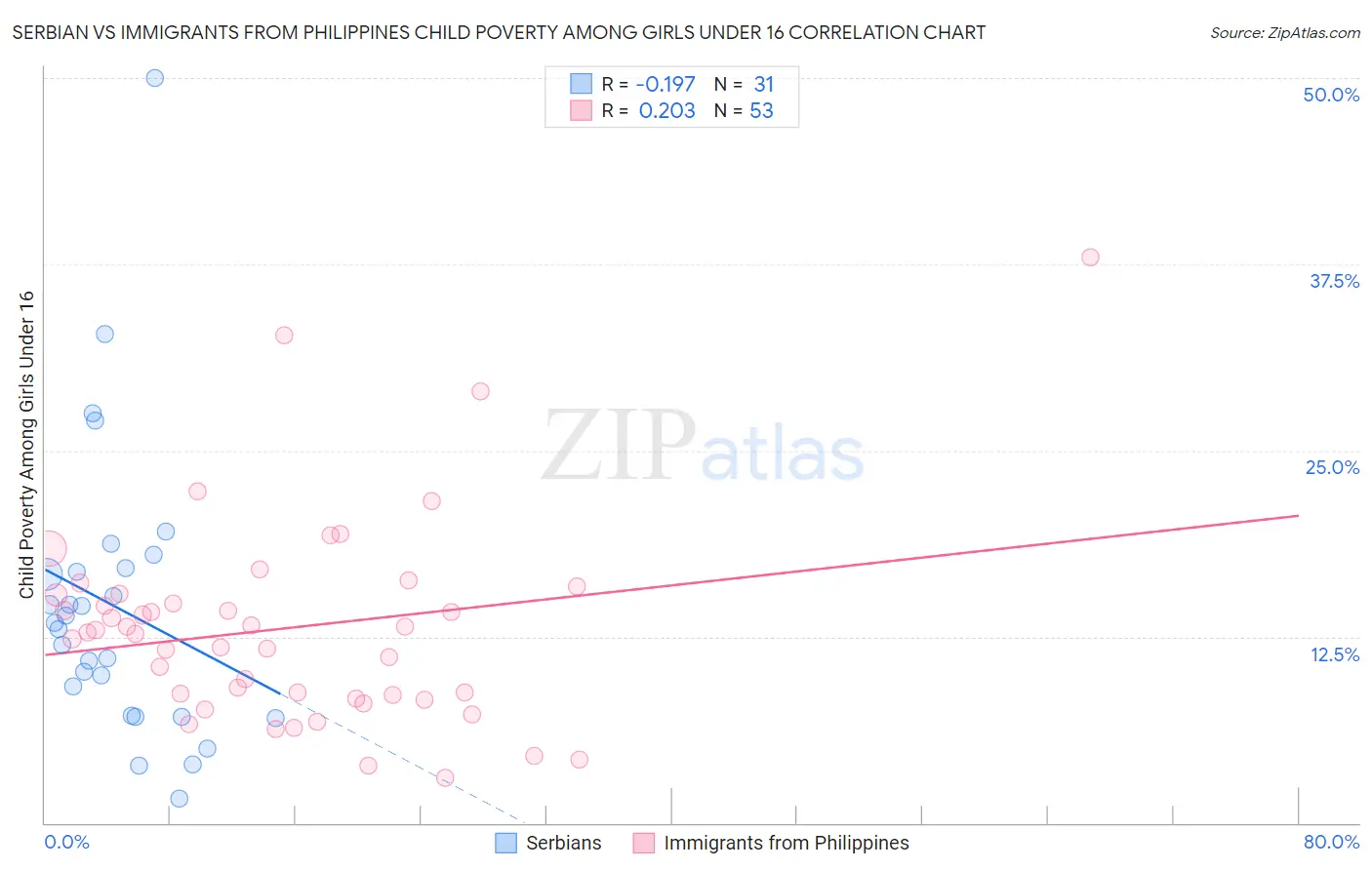 Serbian vs Immigrants from Philippines Child Poverty Among Girls Under 16