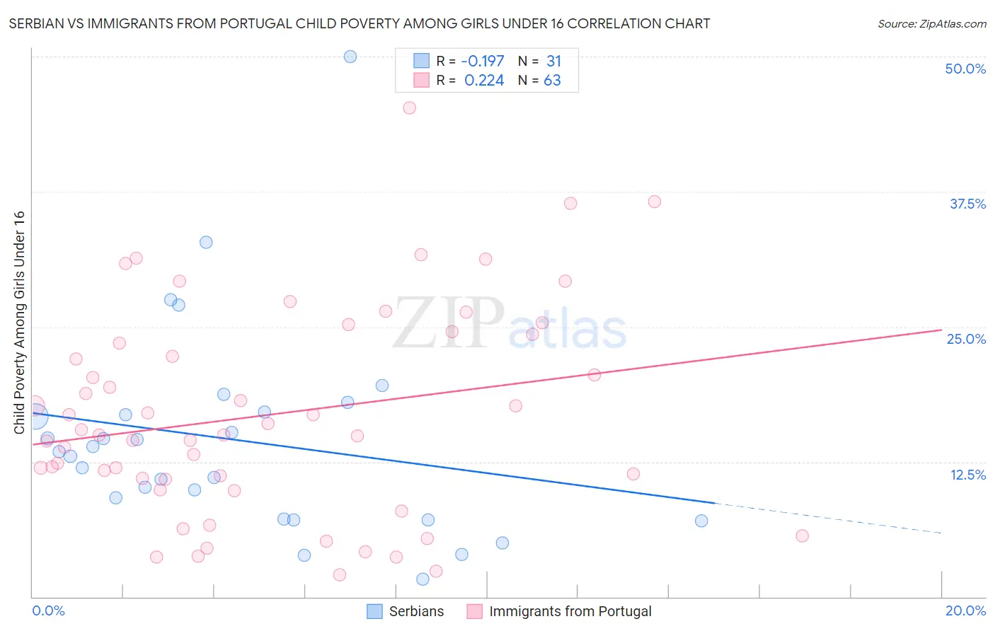 Serbian vs Immigrants from Portugal Child Poverty Among Girls Under 16