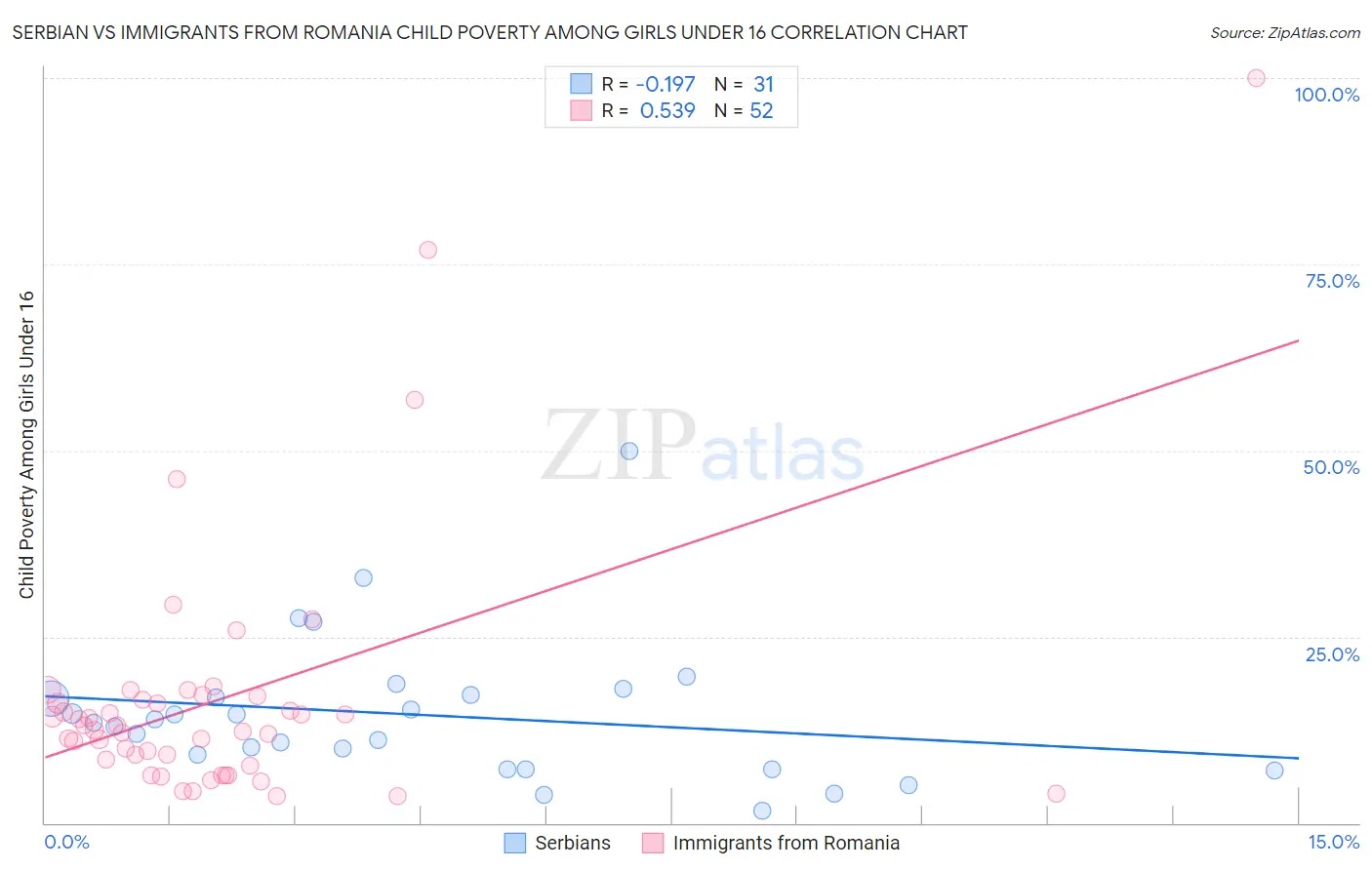 Serbian vs Immigrants from Romania Child Poverty Among Girls Under 16