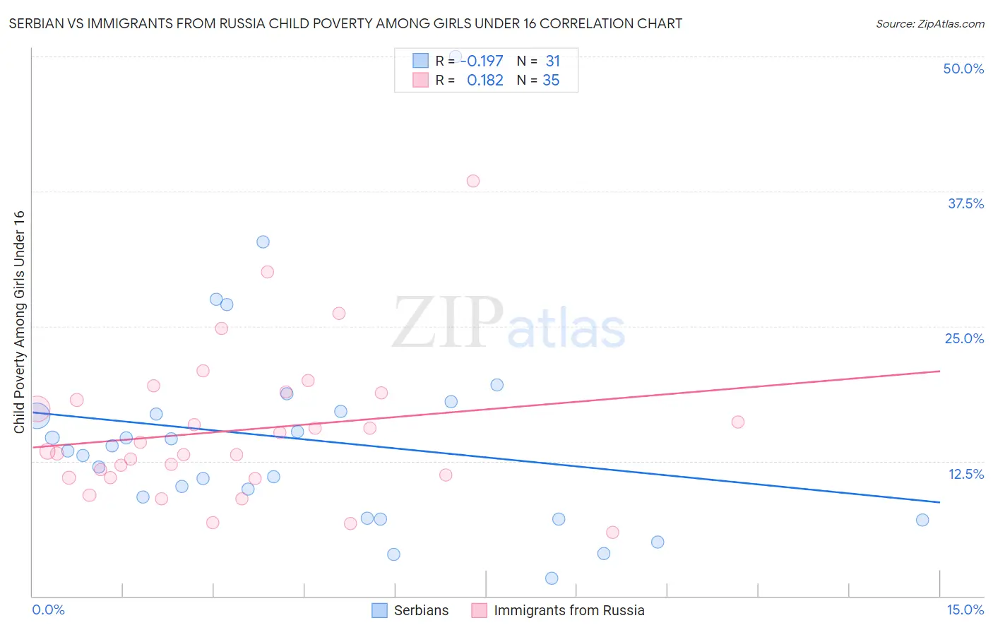 Serbian vs Immigrants from Russia Child Poverty Among Girls Under 16