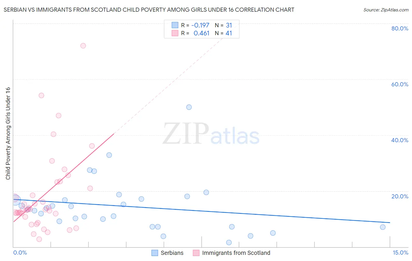 Serbian vs Immigrants from Scotland Child Poverty Among Girls Under 16