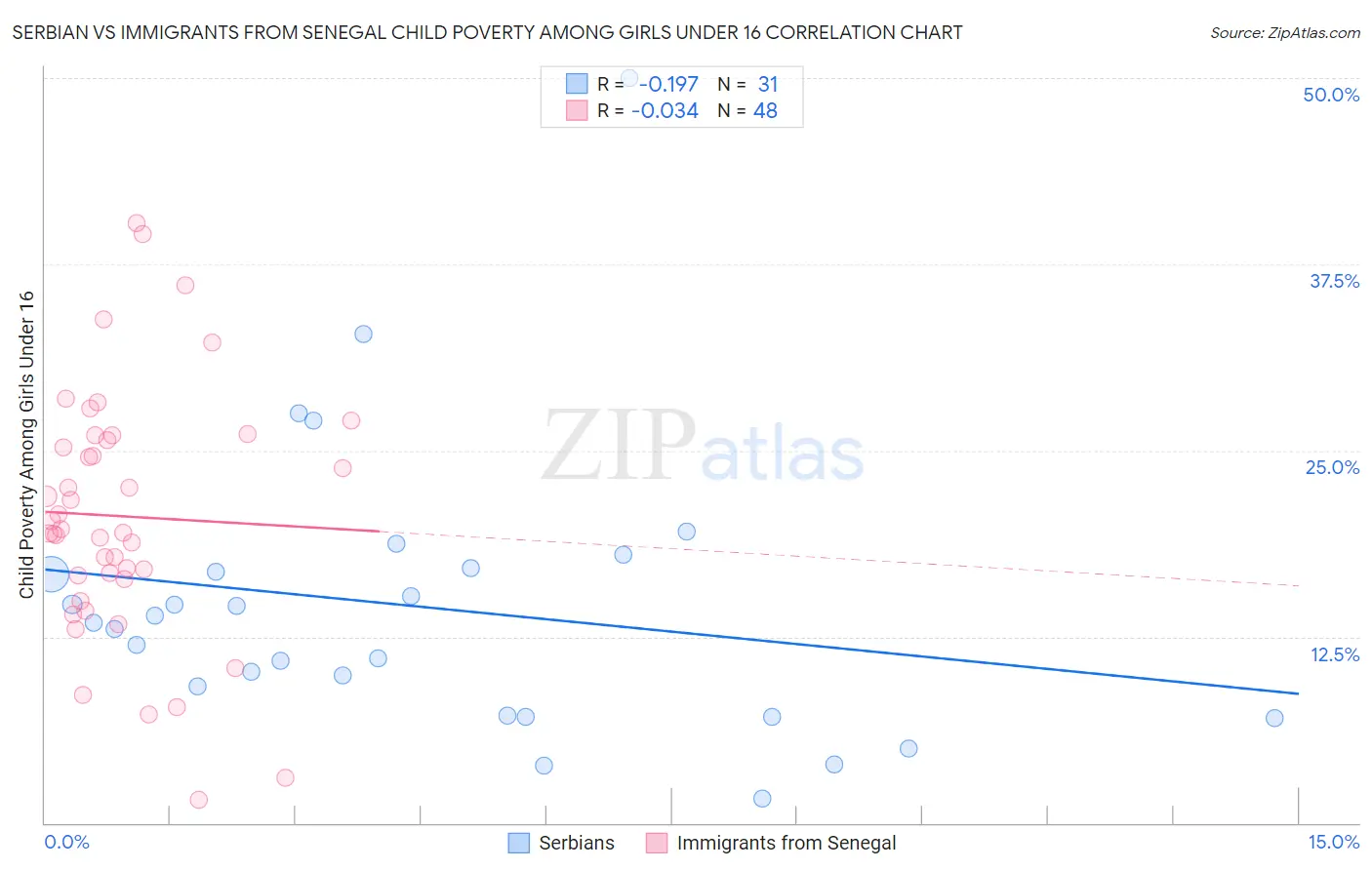 Serbian vs Immigrants from Senegal Child Poverty Among Girls Under 16