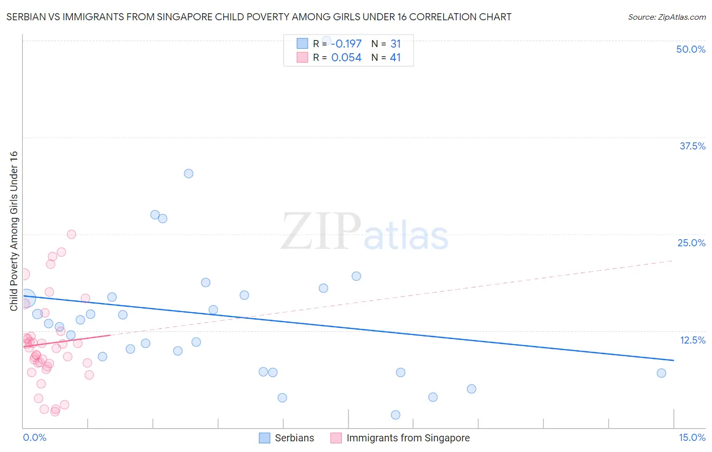 Serbian vs Immigrants from Singapore Child Poverty Among Girls Under 16