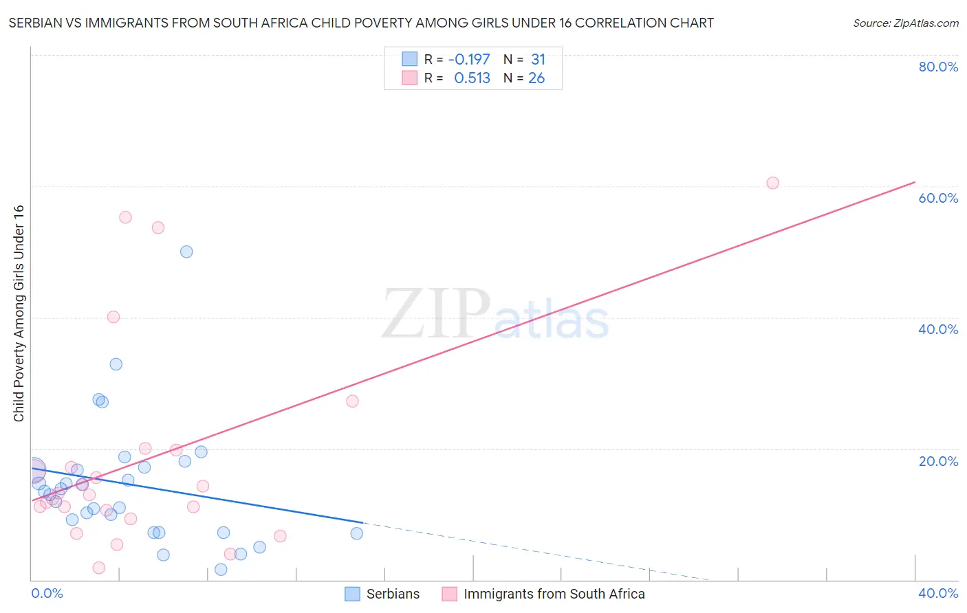 Serbian vs Immigrants from South Africa Child Poverty Among Girls Under 16