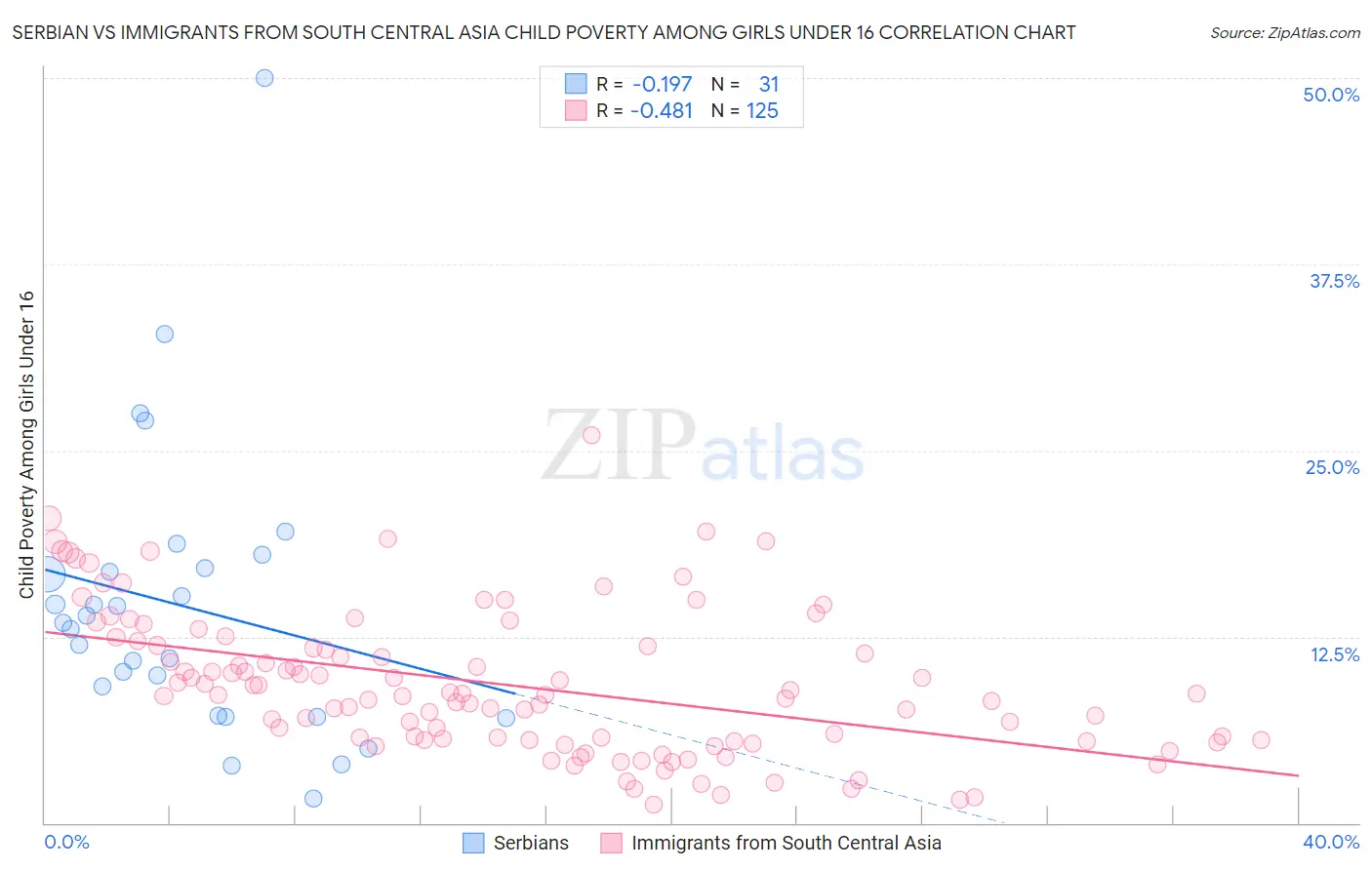 Serbian vs Immigrants from South Central Asia Child Poverty Among Girls Under 16