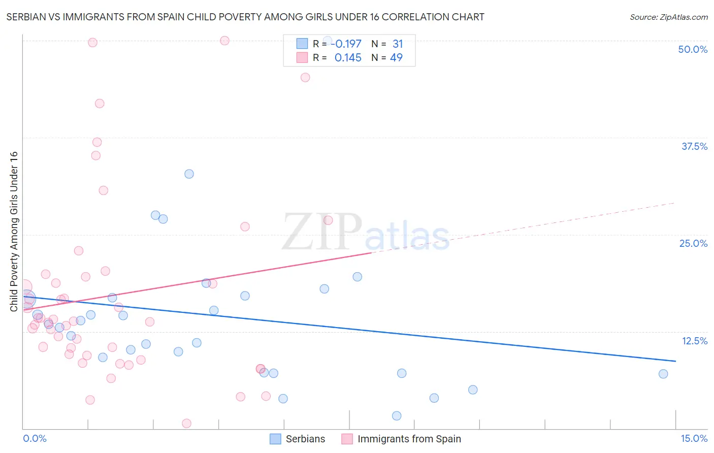 Serbian vs Immigrants from Spain Child Poverty Among Girls Under 16