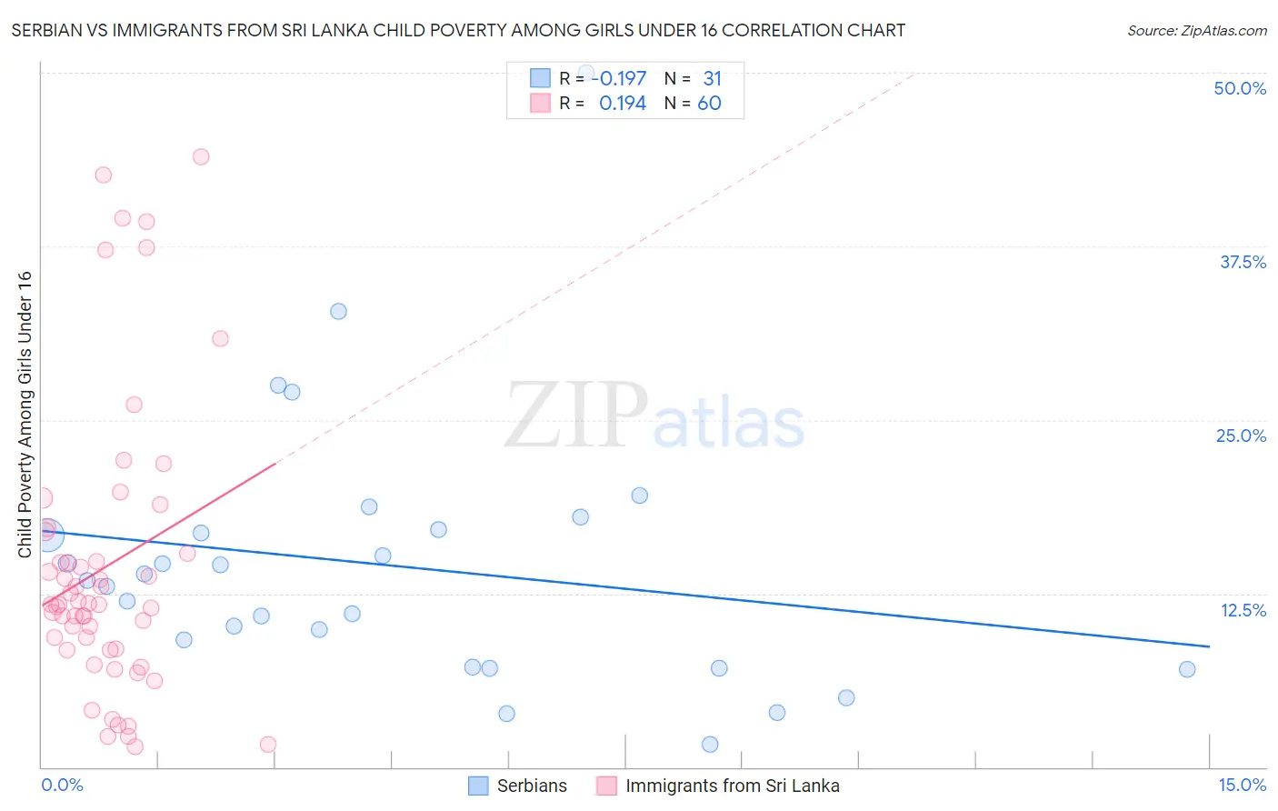 Serbian vs Immigrants from Sri Lanka Child Poverty Among Girls Under 16